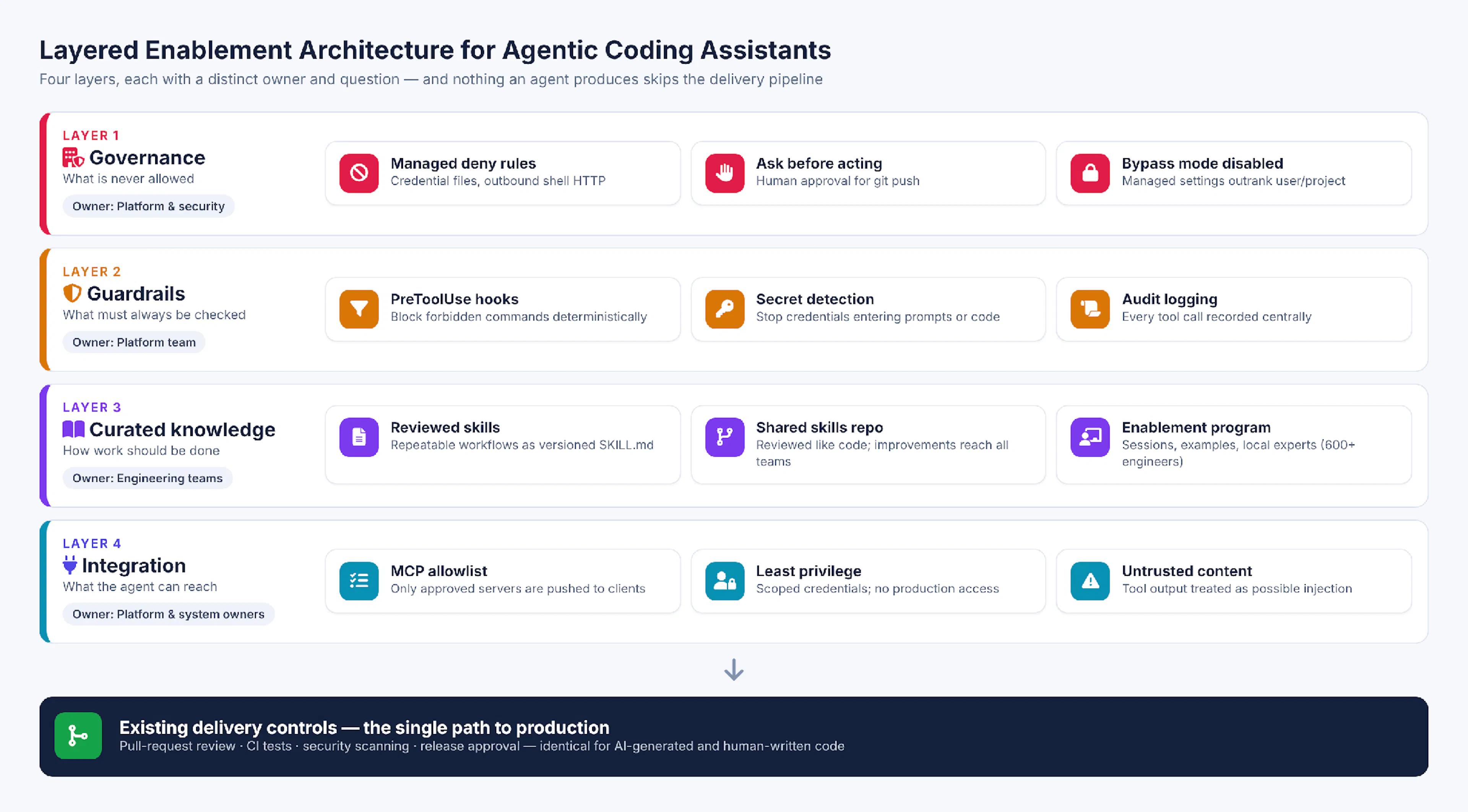 Figure 2: Layered enablement architecture for agentic coding assistants. Central governance and deterministic guardrails constrain what agents may do; curated skills and approved integrations shape what they do well; existing delivery controls remain the final gate.