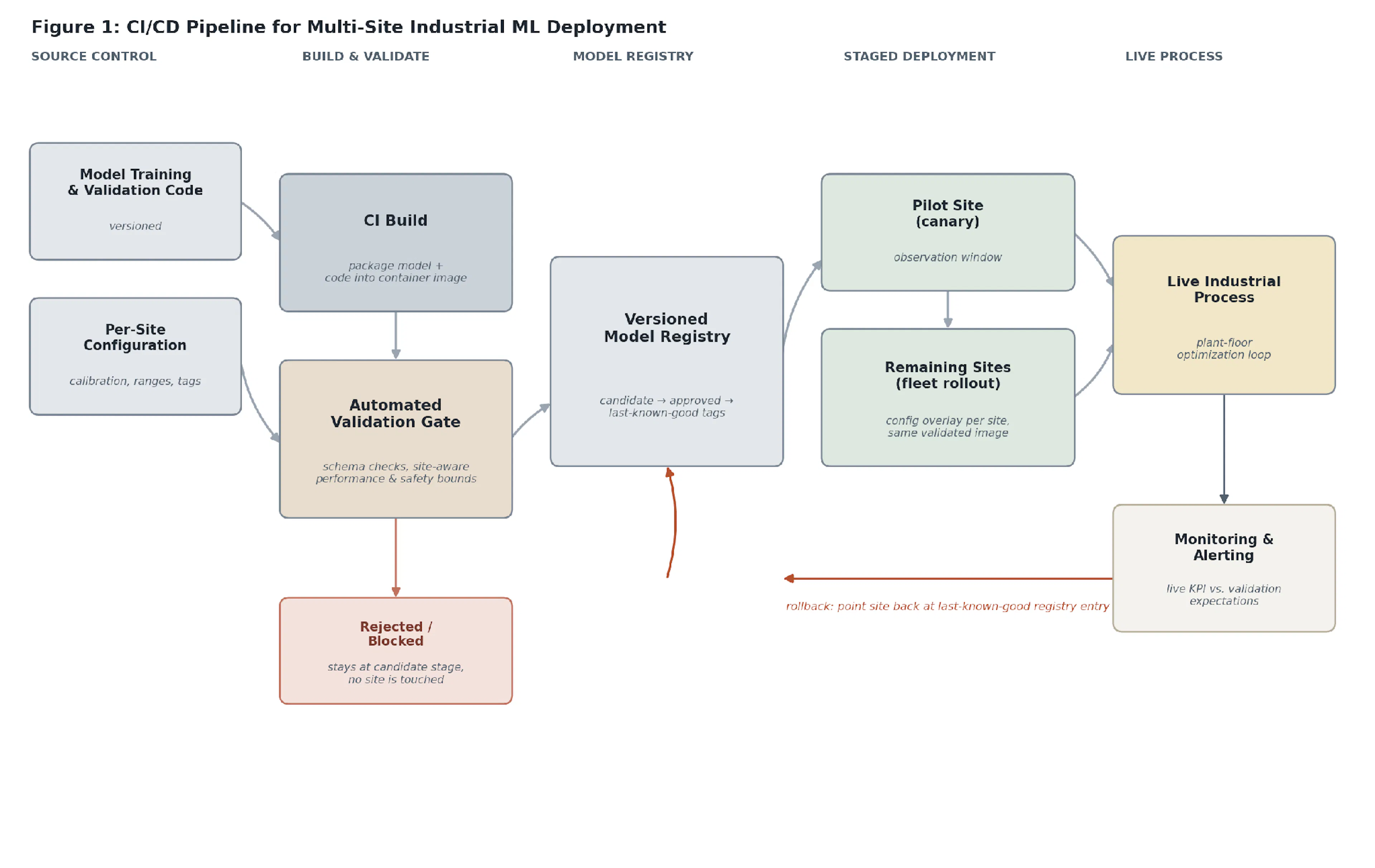 Figure 1: CI/CD pipeline for multi-site industrial ML deployment, from source control through build/validate, the versioned model registry, staged per-site deployment, and live-process monitoring with a rollback path back to the registry.
