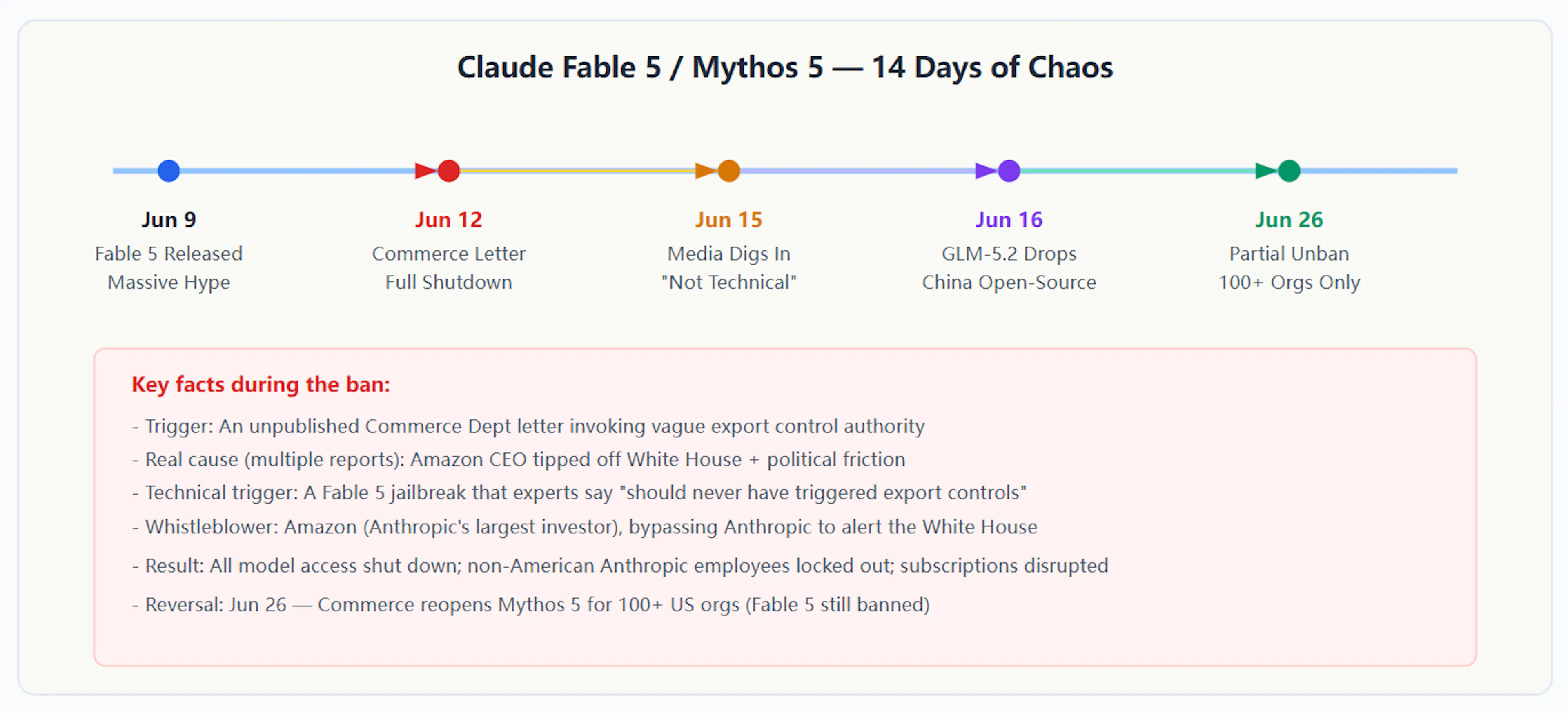Fig 1: The 14-day timeline of the Mythos/Fable ban and partial reversal