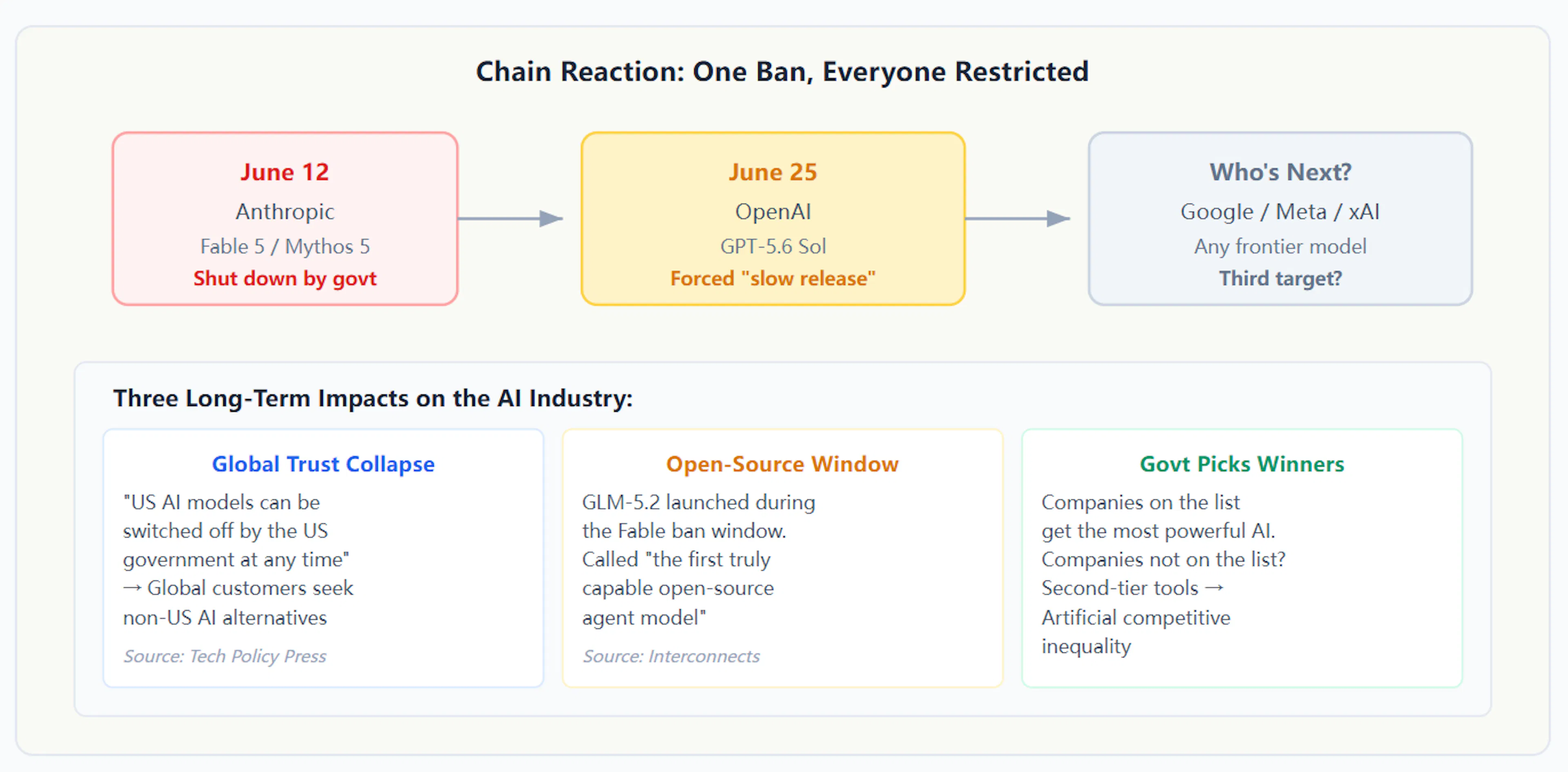 Fig 3: The ripple effects — from one ban to industry-wide consequences