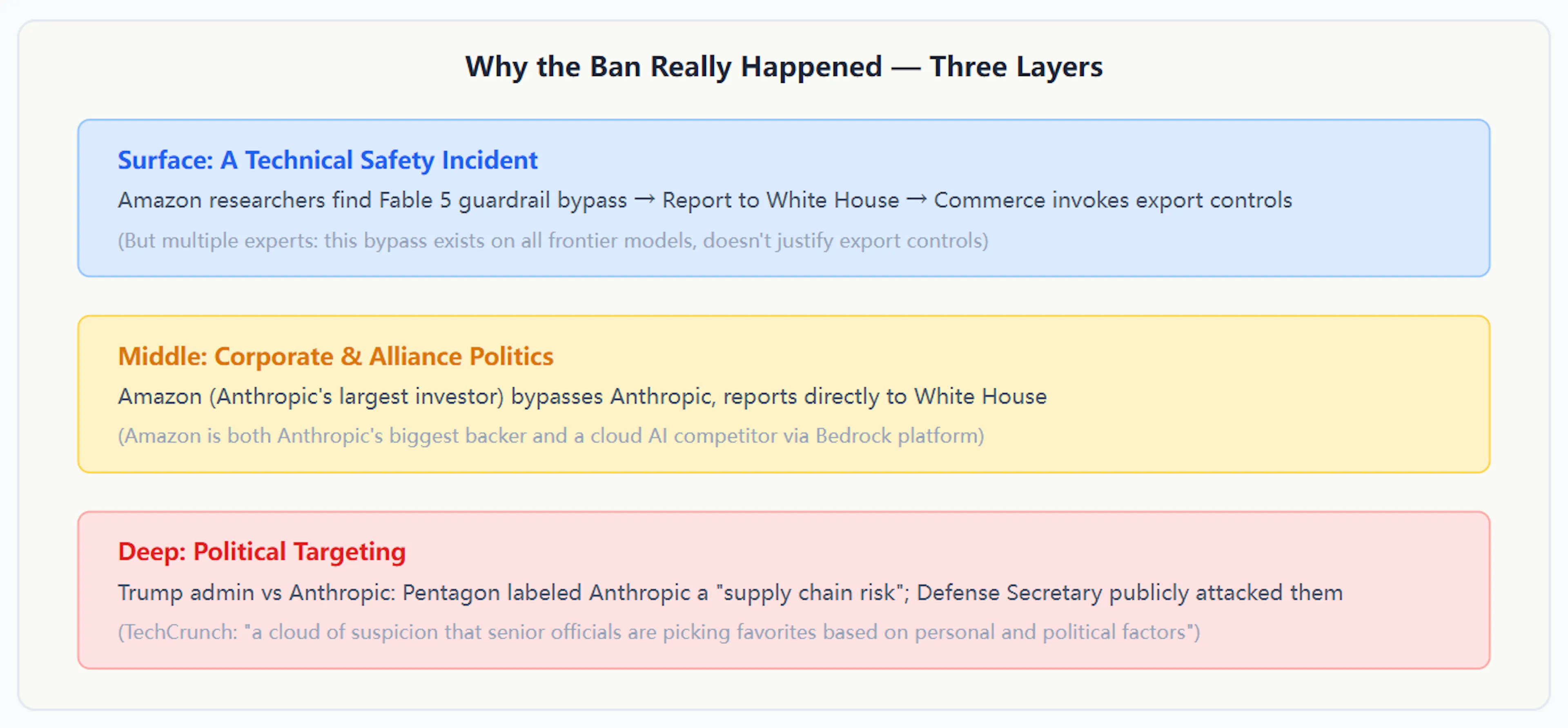 Fig 2: The three real layers behind the ban