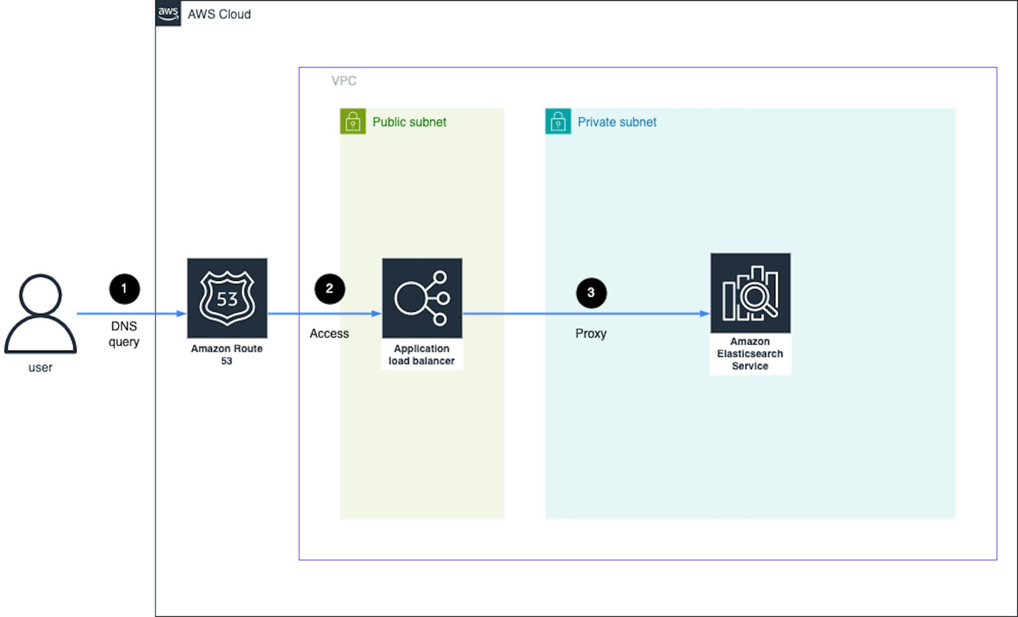 The basic architecture based on AWS Application load balancer