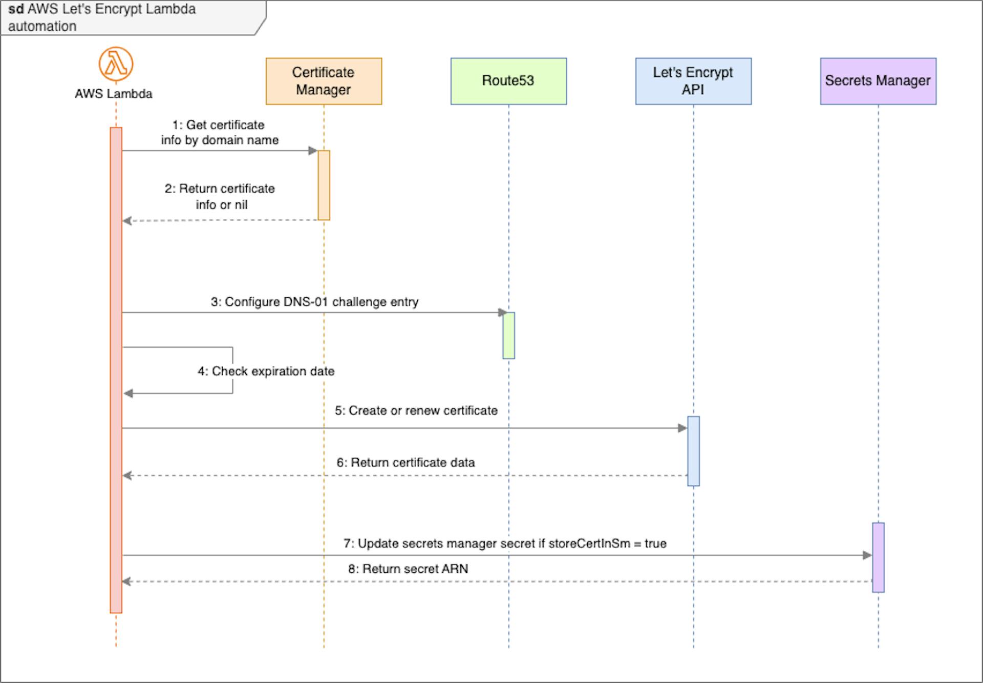 AWS LetsEncrypt Lambda, diagramme de séquence.