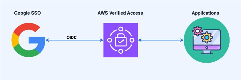 /how-to-use-terraform-to-configure-aws-verified-access-with-an-oidc-google-provider feature image
