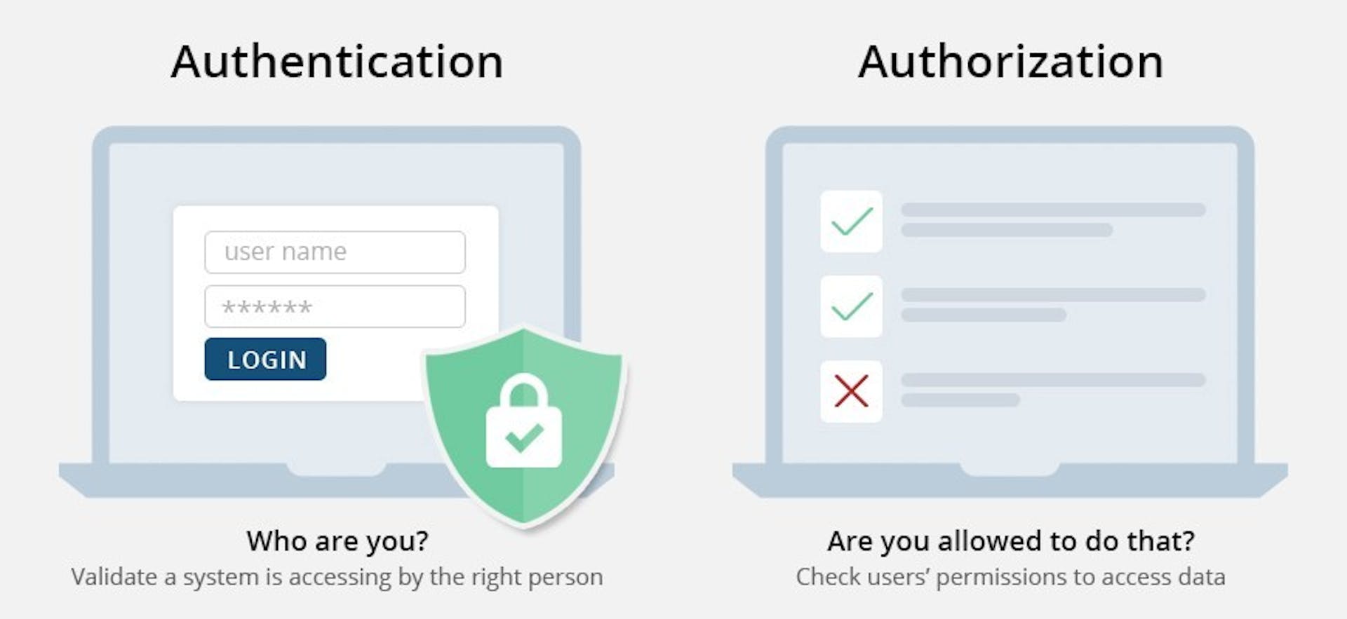 Authentication vs Authorisation