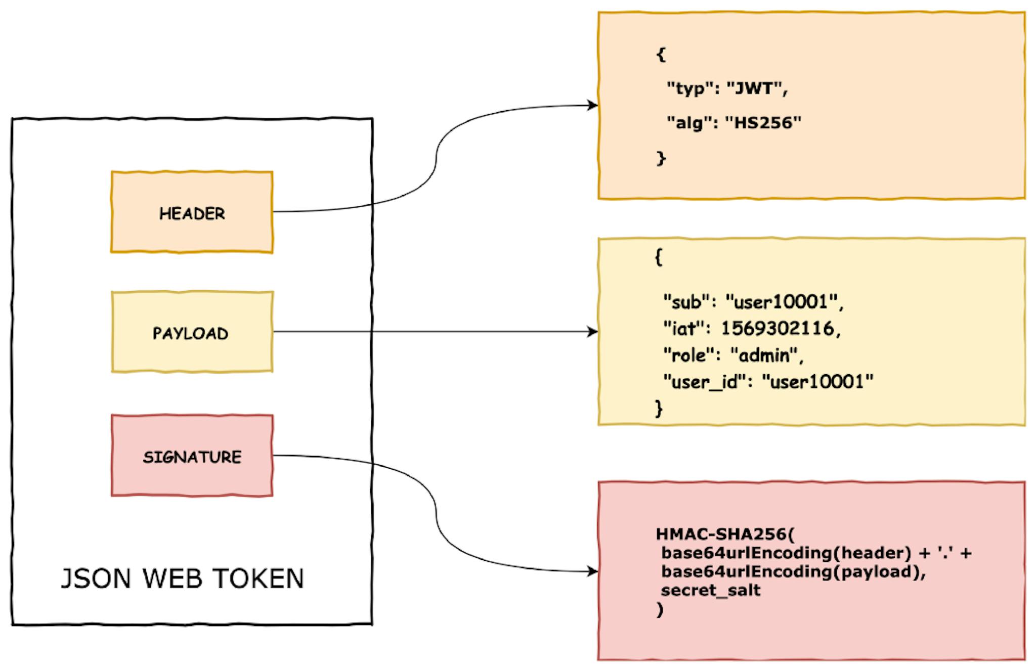 Structure of JSON Web Token (JWT)
