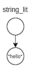 Tree of atomic rule