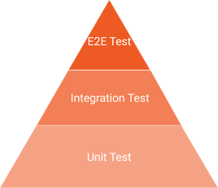 Testing Pyramid