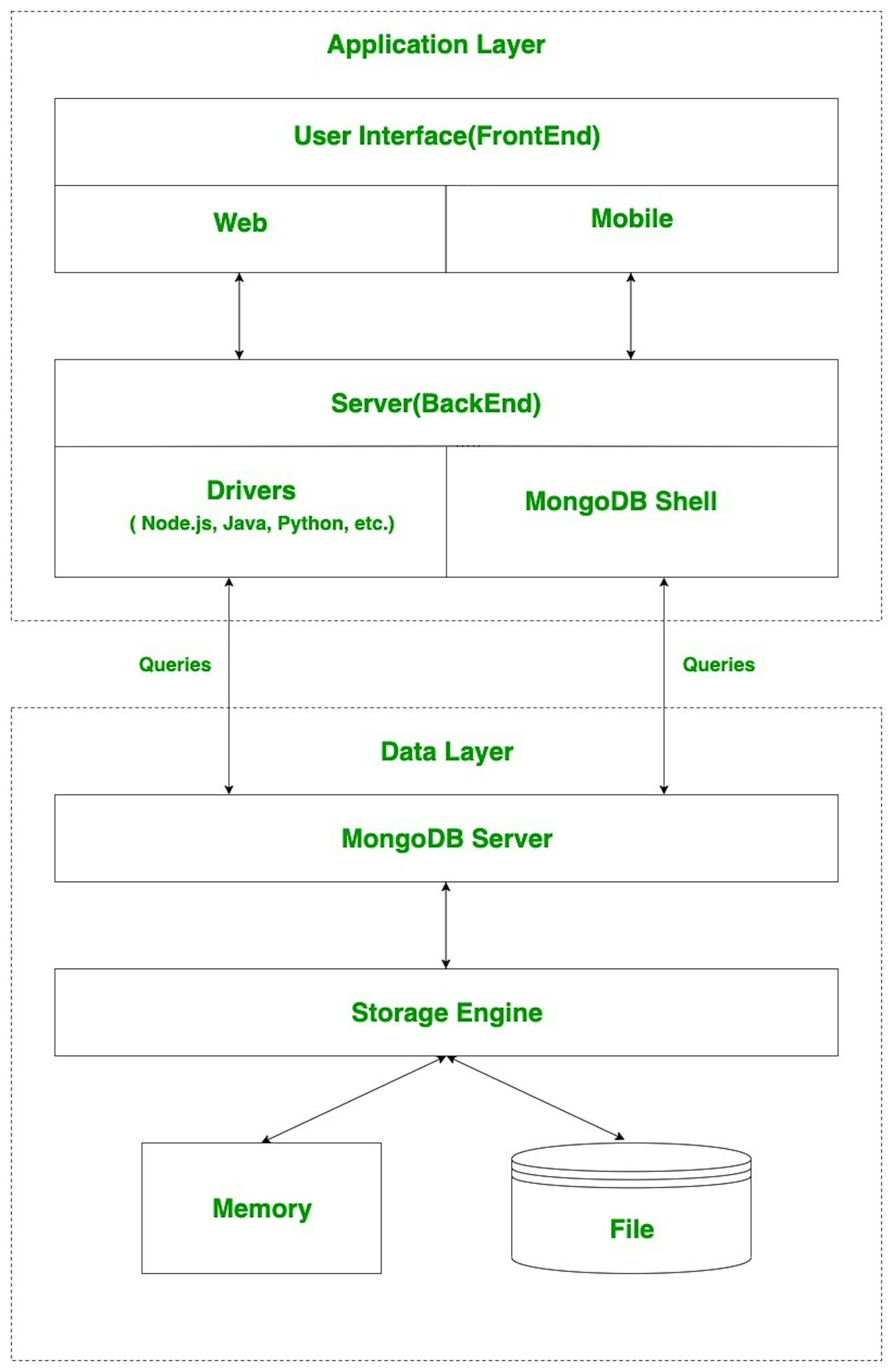 How MongoDB works ( Source : Geeks for Geeks )