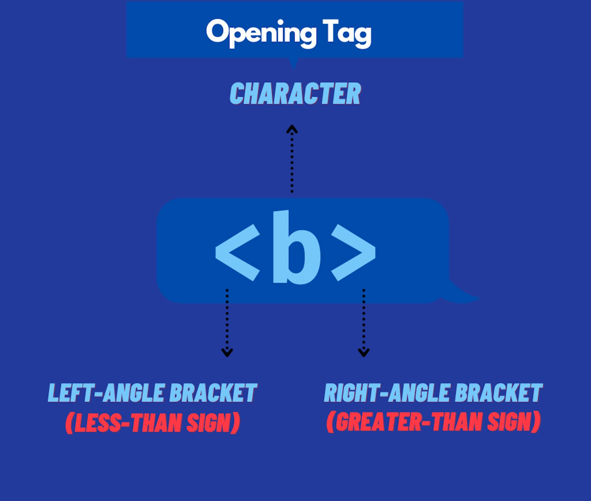 opening tag