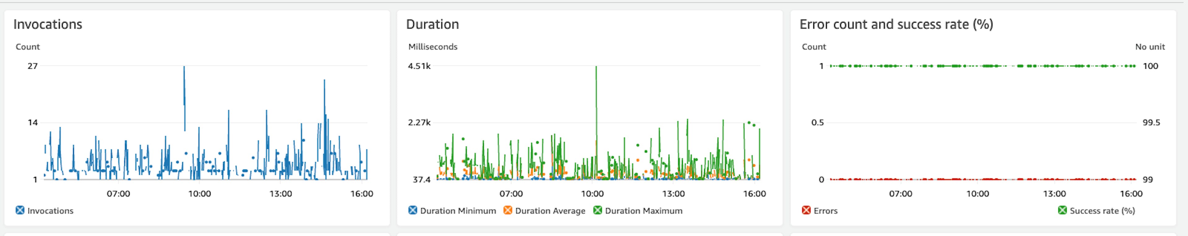 Lambda dashboard with metrics