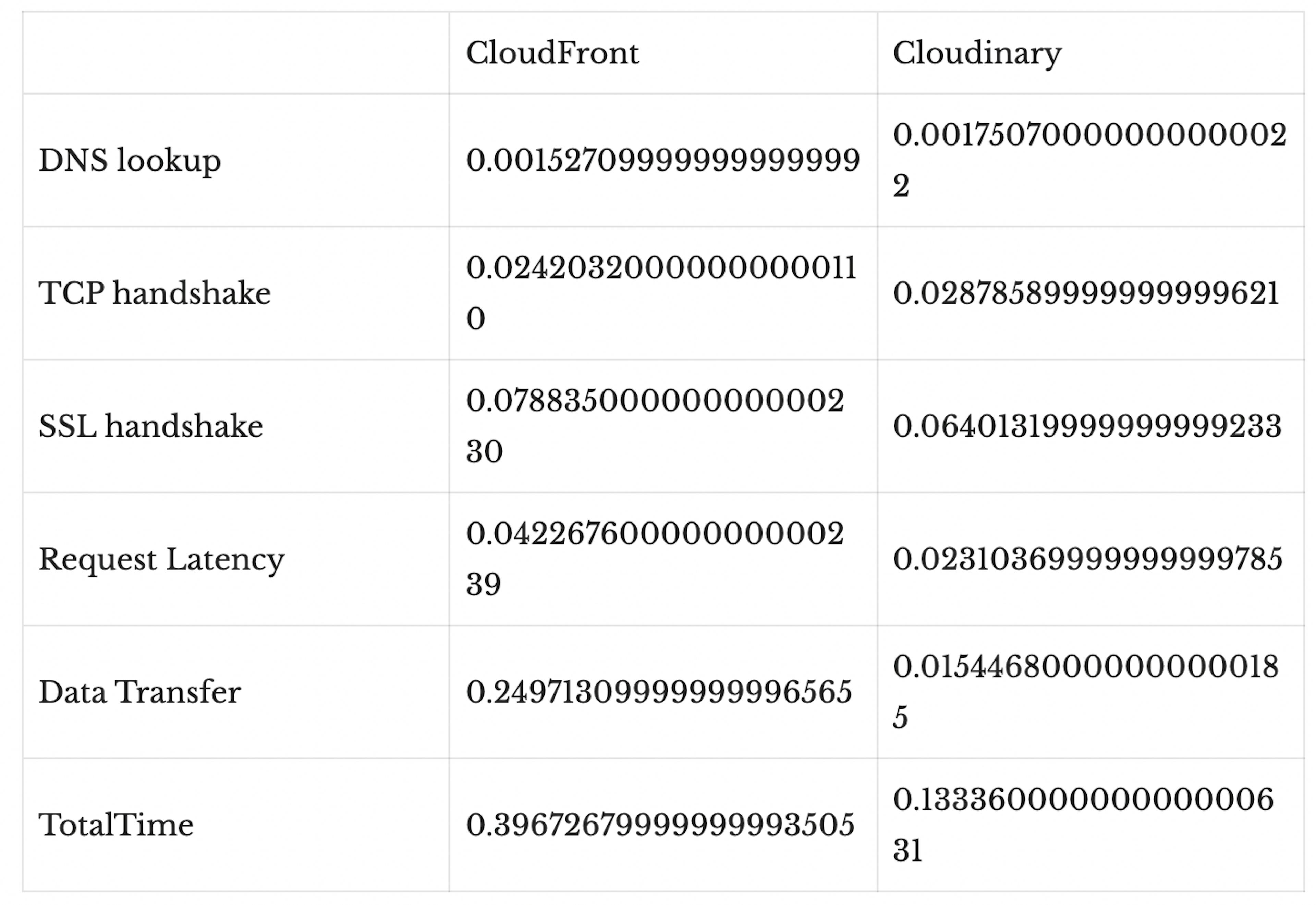 Hot cache measurement and analysis