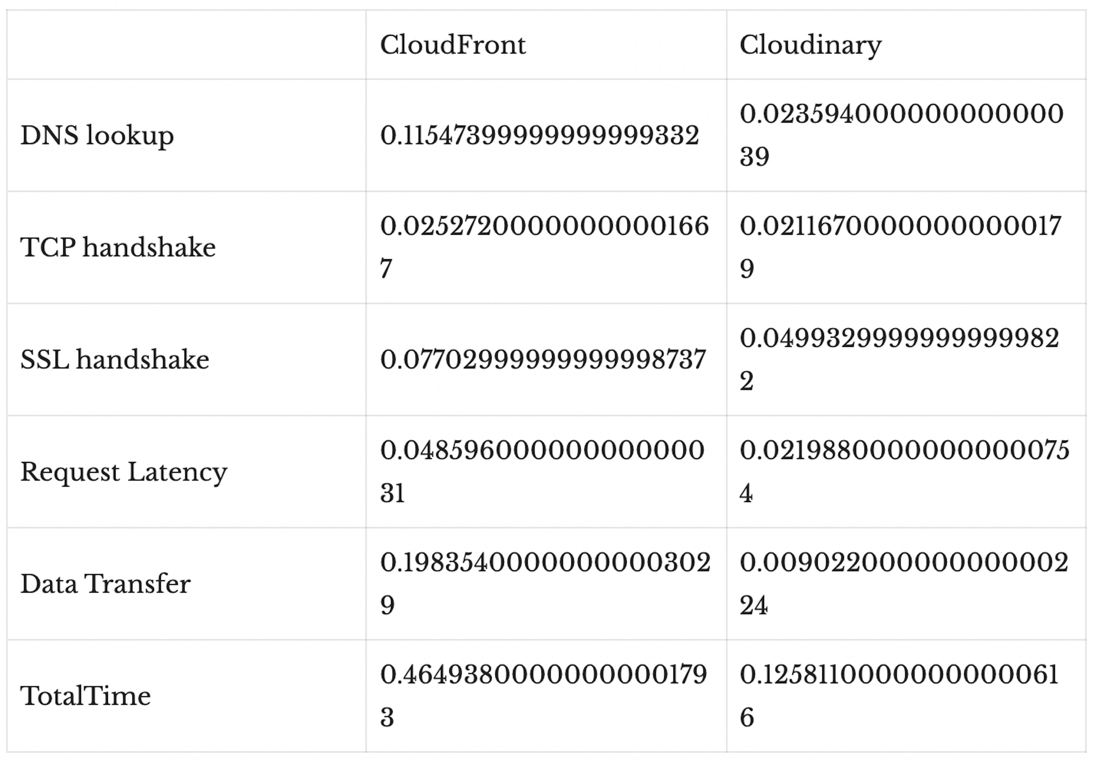 Warm cache measurement and analysis