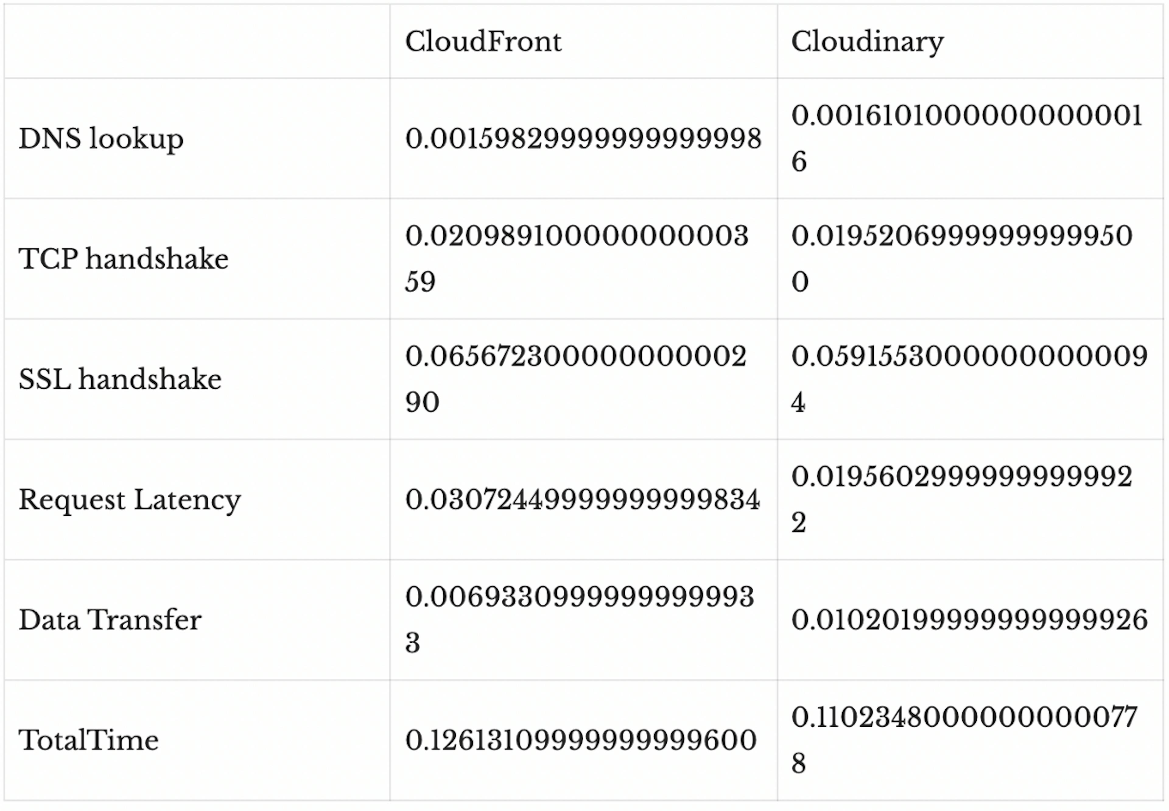 Hot cache measurement and analysis