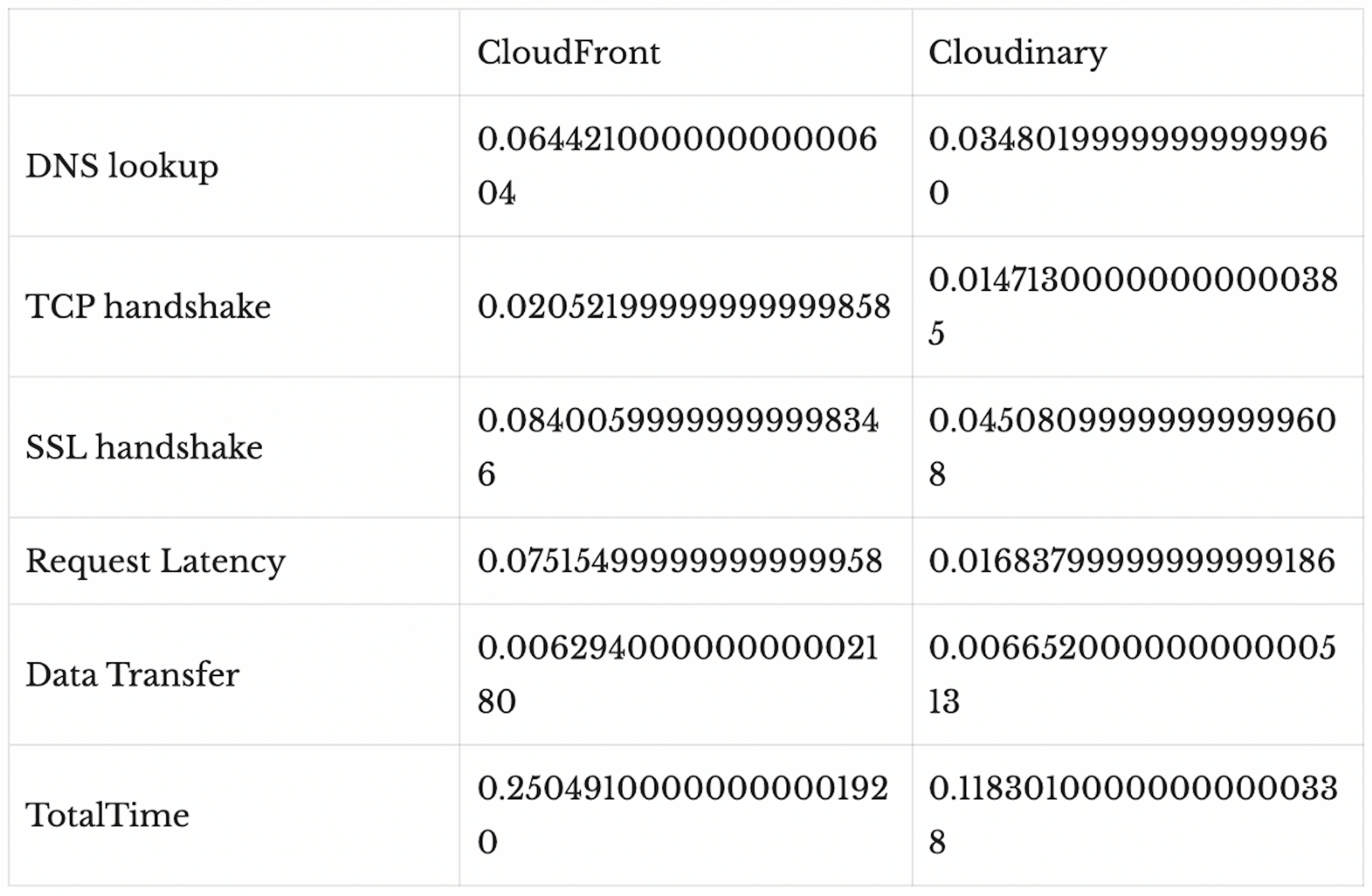 Warm cache measurement and analysis