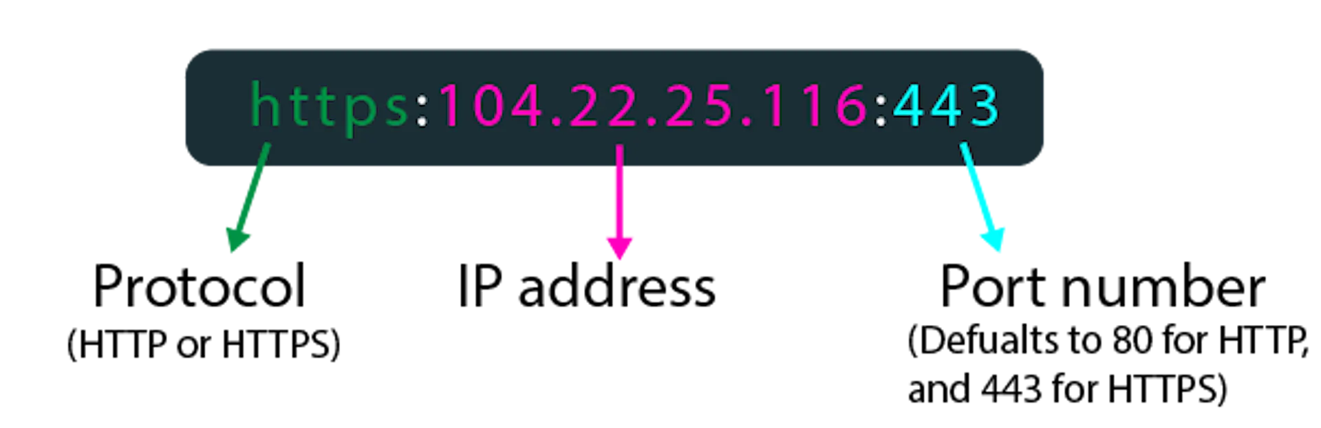 The Essential Guide to HTTP | HackerNoon