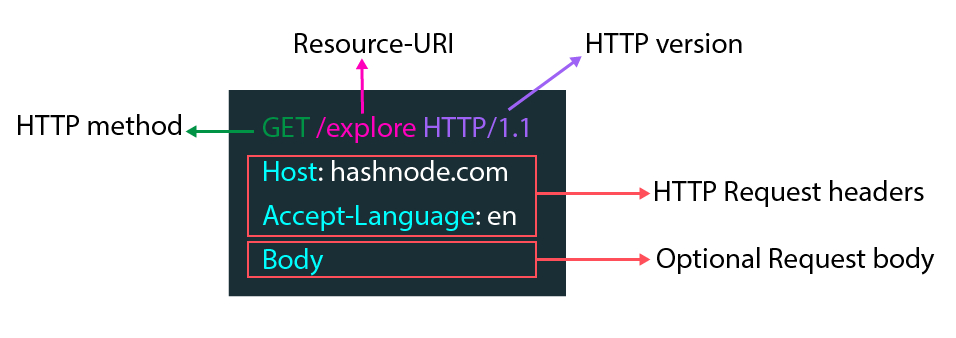The Essential Guide to HTTP | HackerNoon