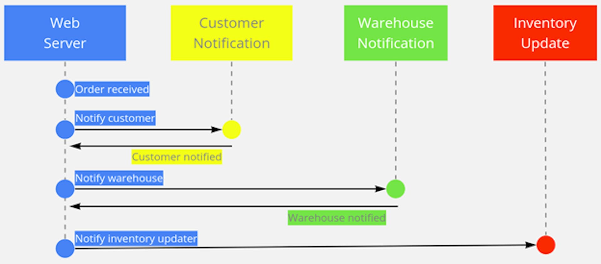 Synchronous communication between microservices