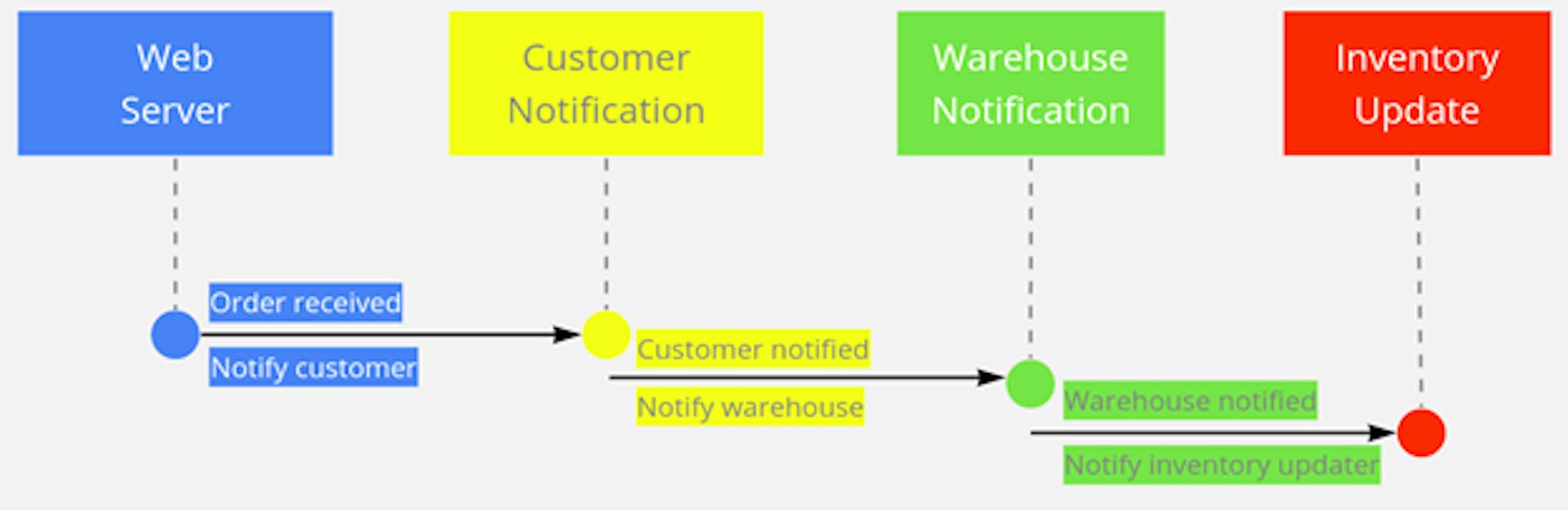 Picture2Chained asynchronous communication between microservices