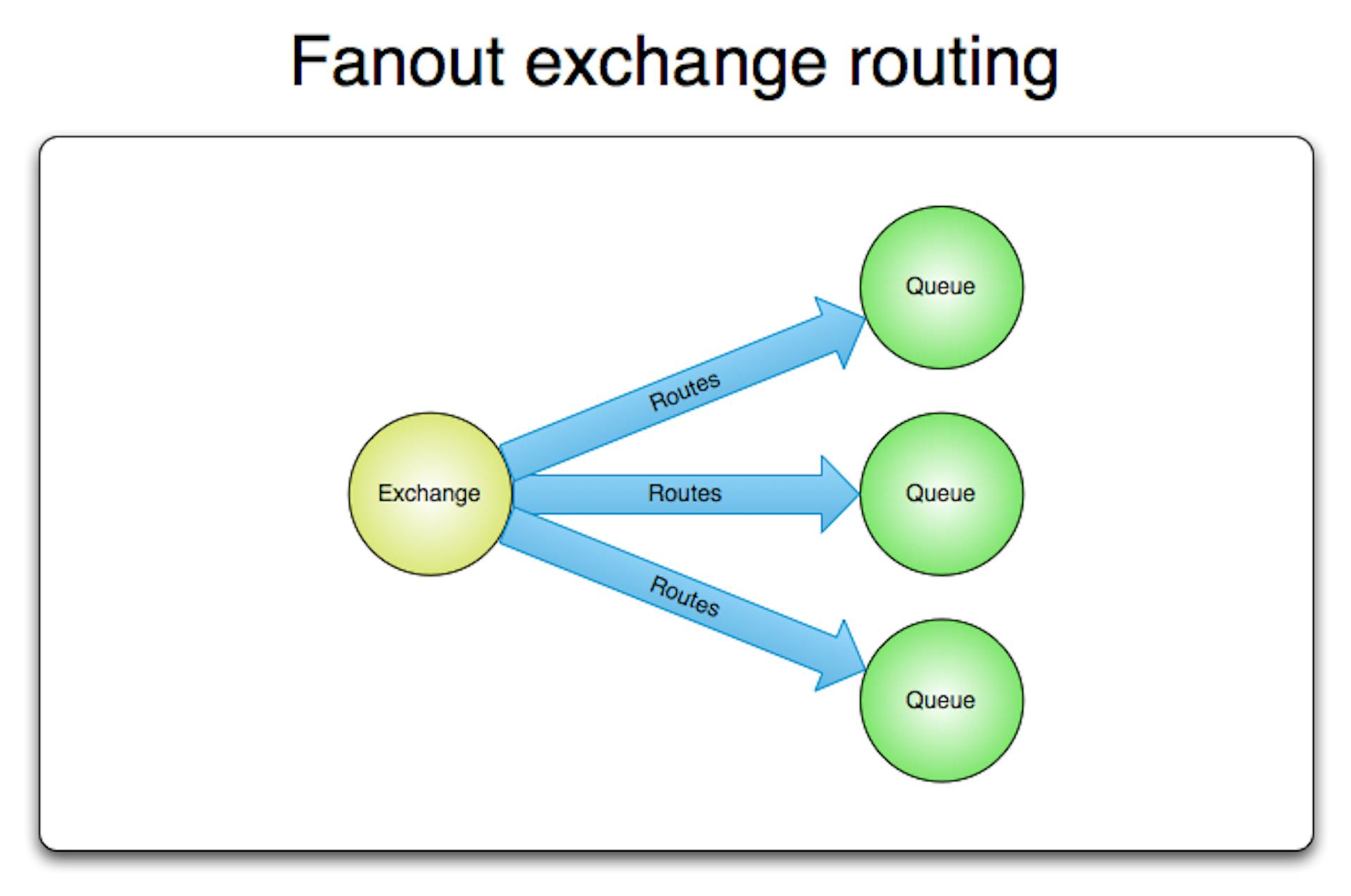 Fanout exchange topology