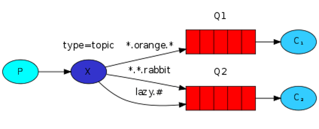Topic exchange topology