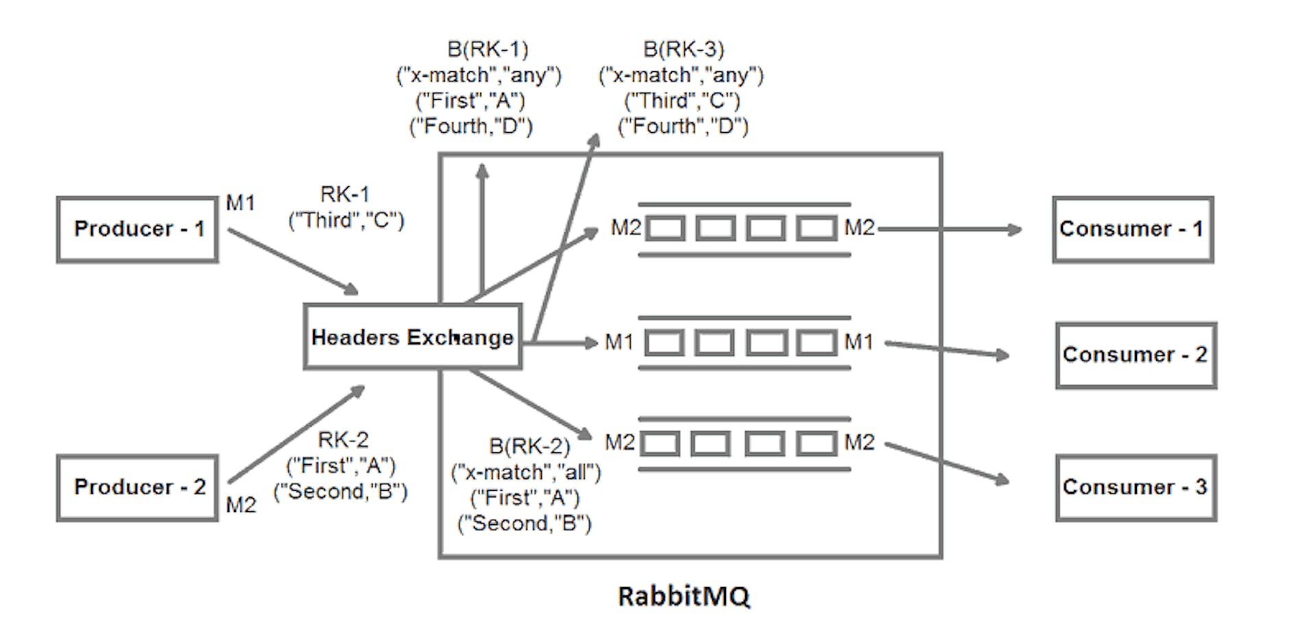 Header exchange topology