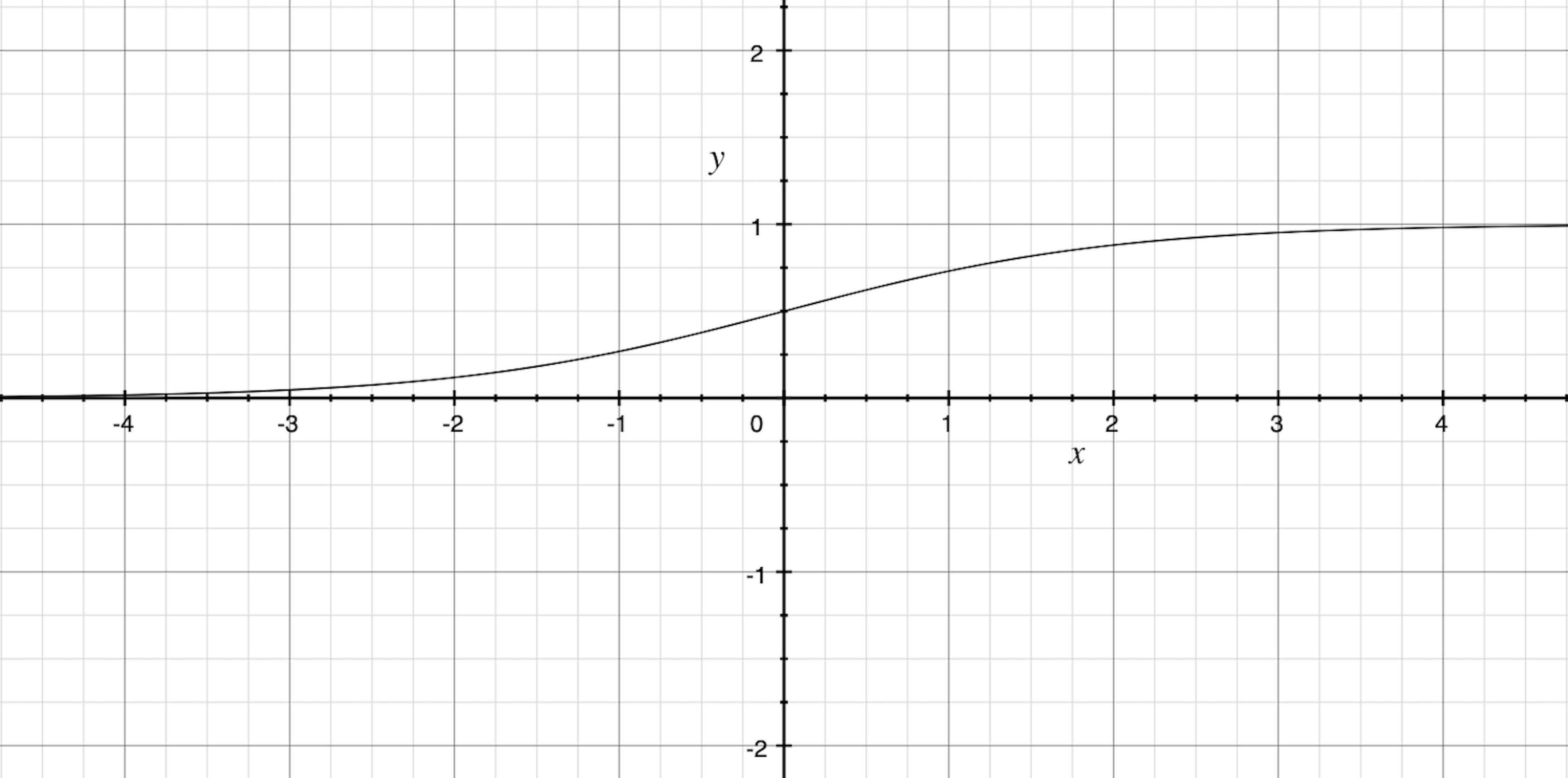 Sigmoid graph