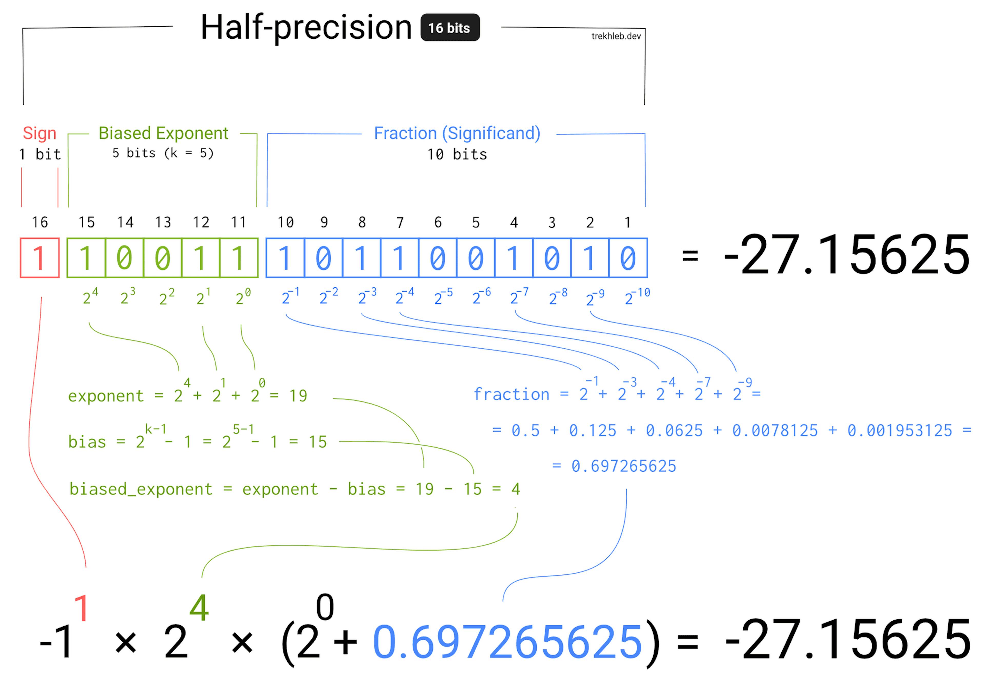 Example of floating to binary numbers conversion