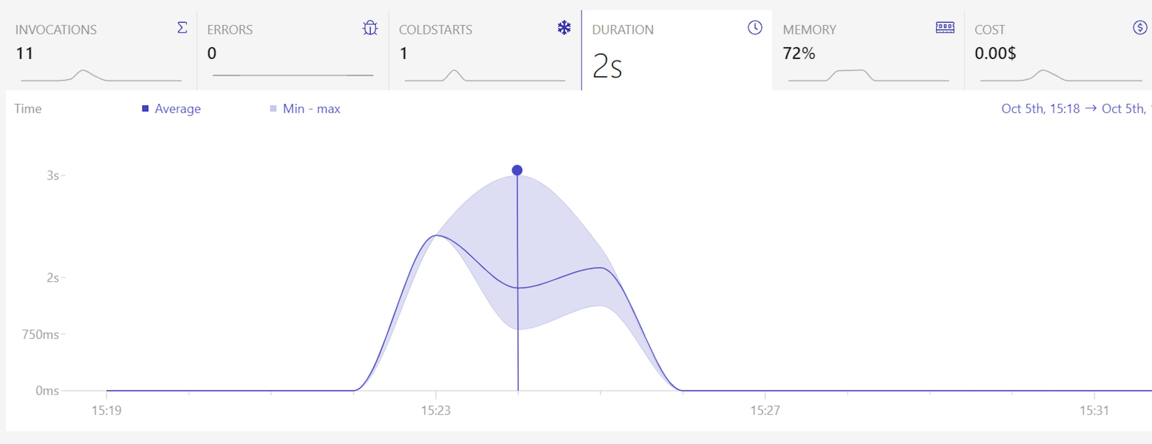 Figure 2: Dashbird Lambda duration tab