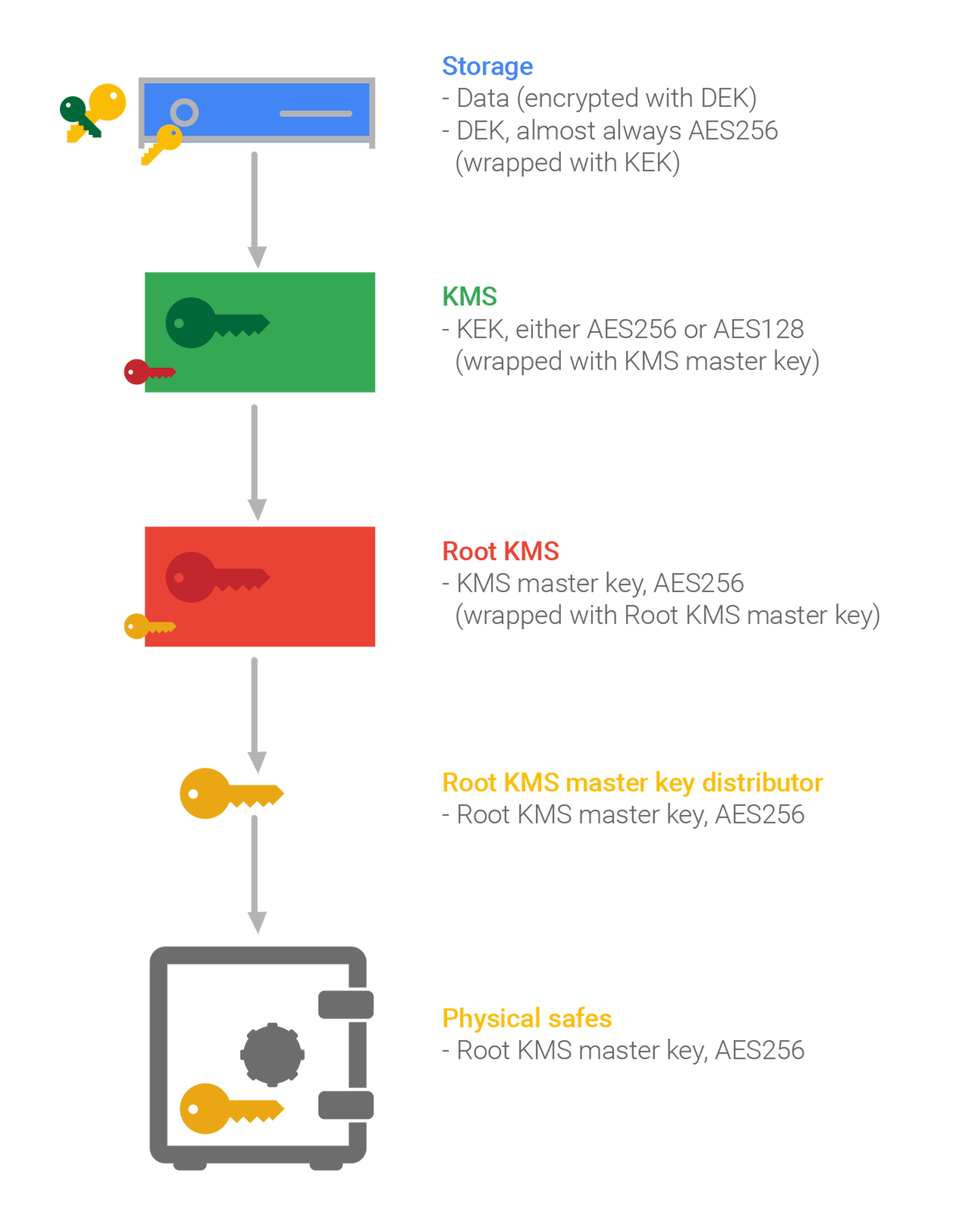 Encryption Key Hierarchy at Google