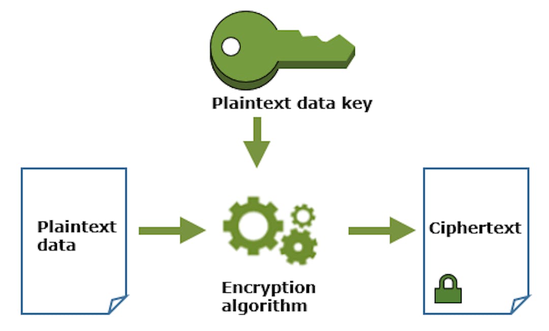 Encryption Process