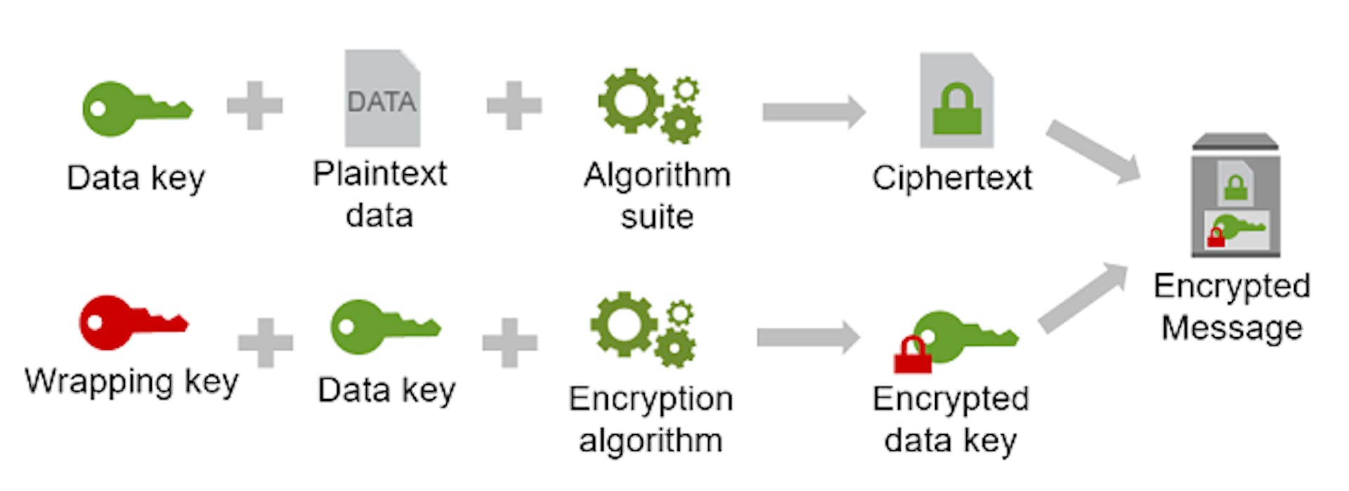 Encryption Process With Data Stored at Rest