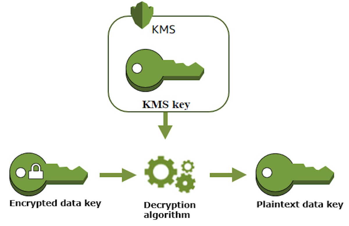 Getting Plaintext Data Key