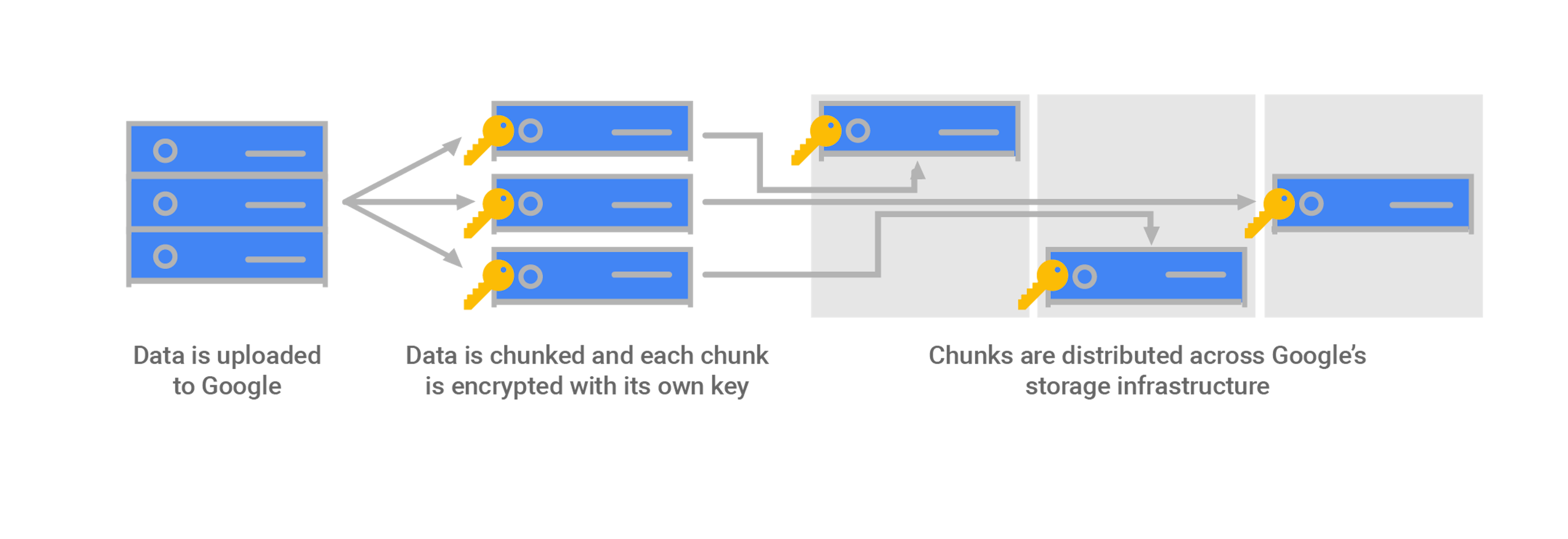 KMS Used at Scale in Google