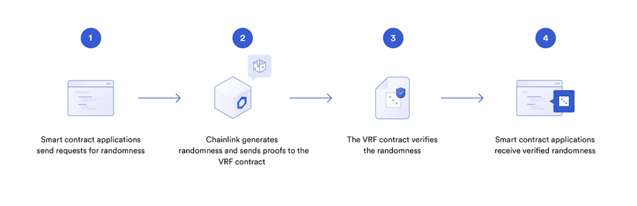 How VRF works: Smart contracts request randomness from Chainlink oracles which generate and verify results before returning data back to the smart contract.