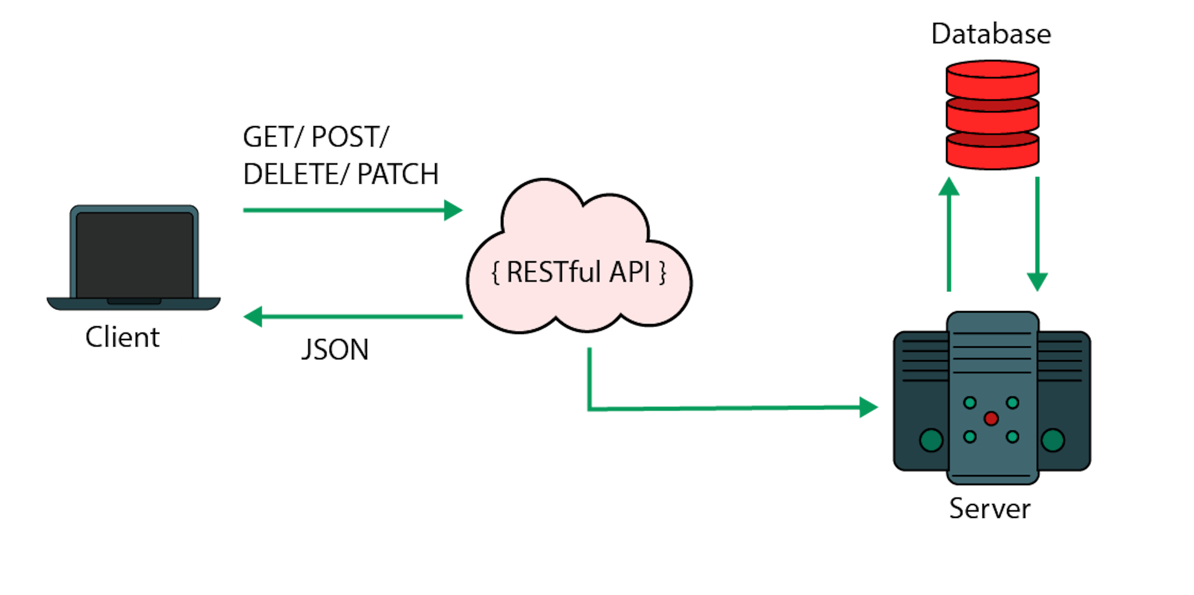 How RESTful APIs work