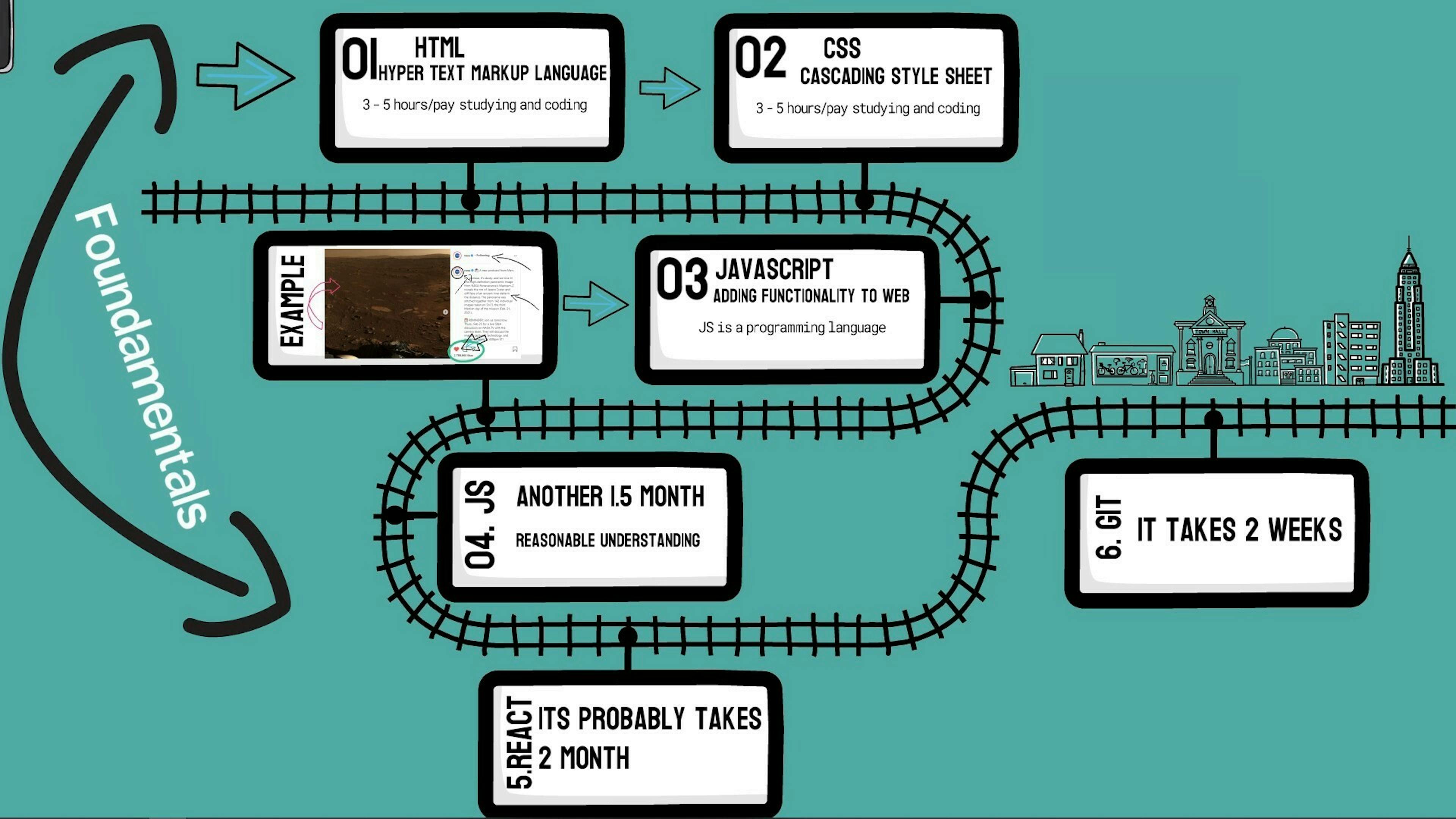 complete Front-end Development roadmap image by programming with Shahan