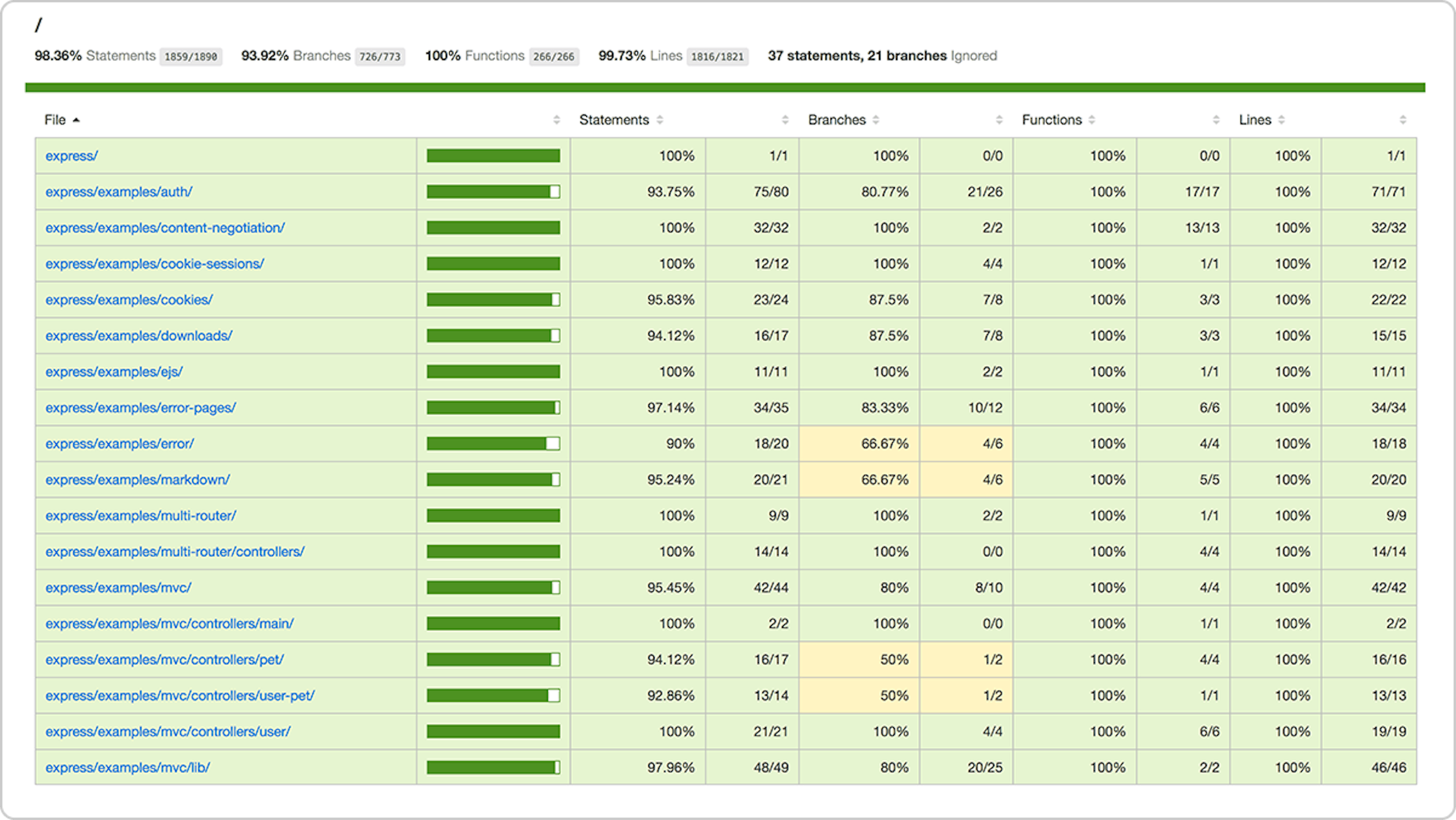 A code coverage report for a full source code