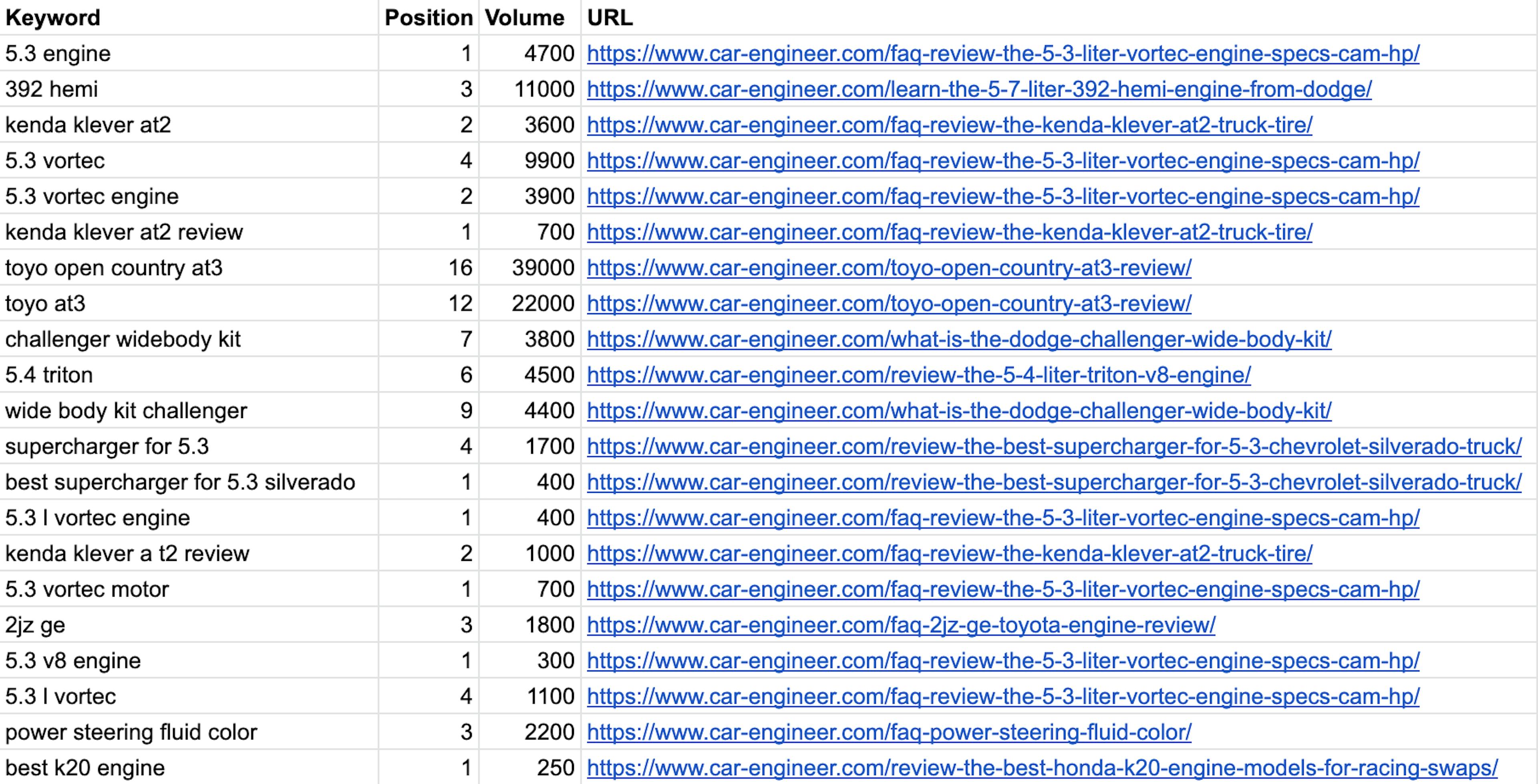 sample keyword rankings