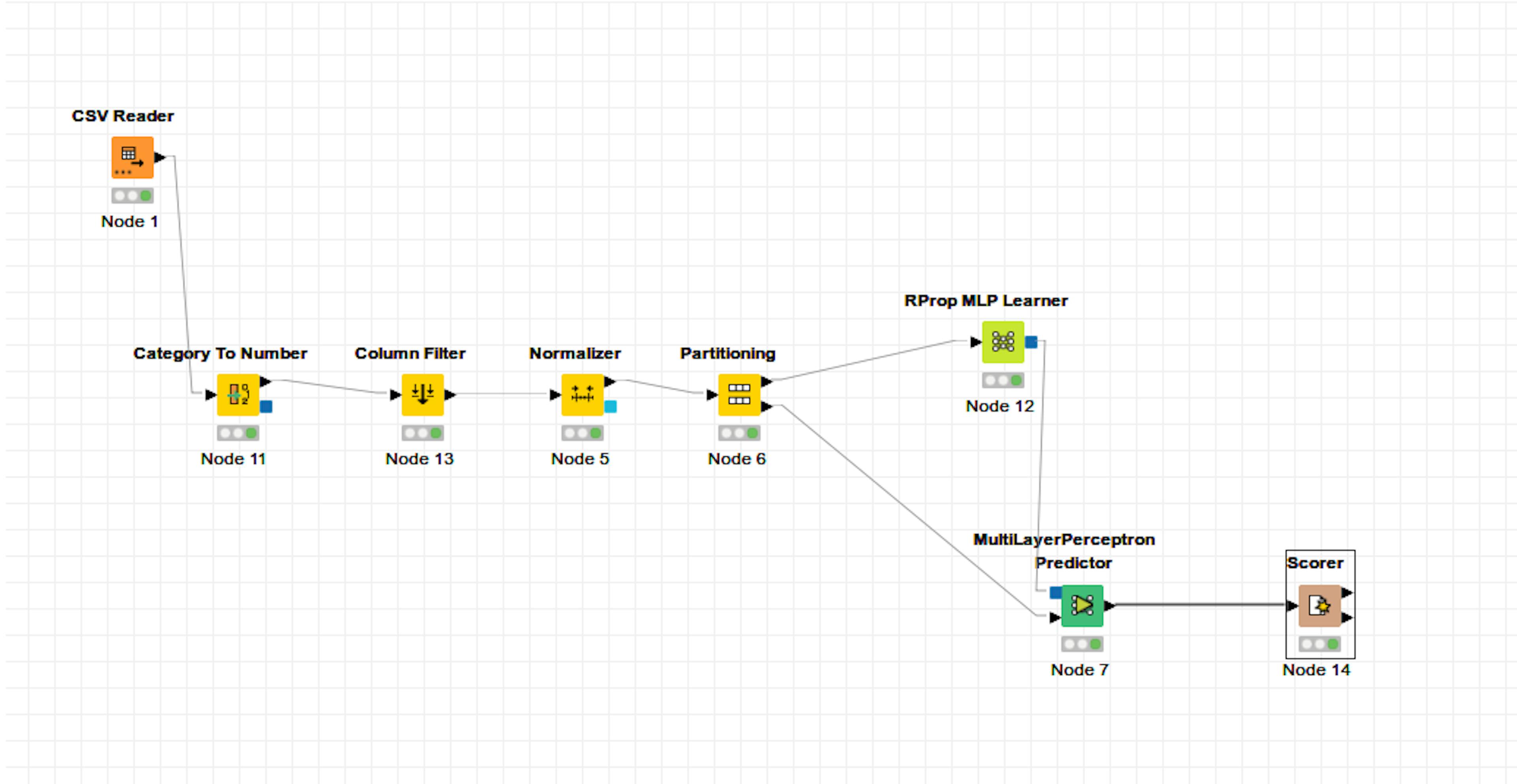 a classification application on KNIME Platform software