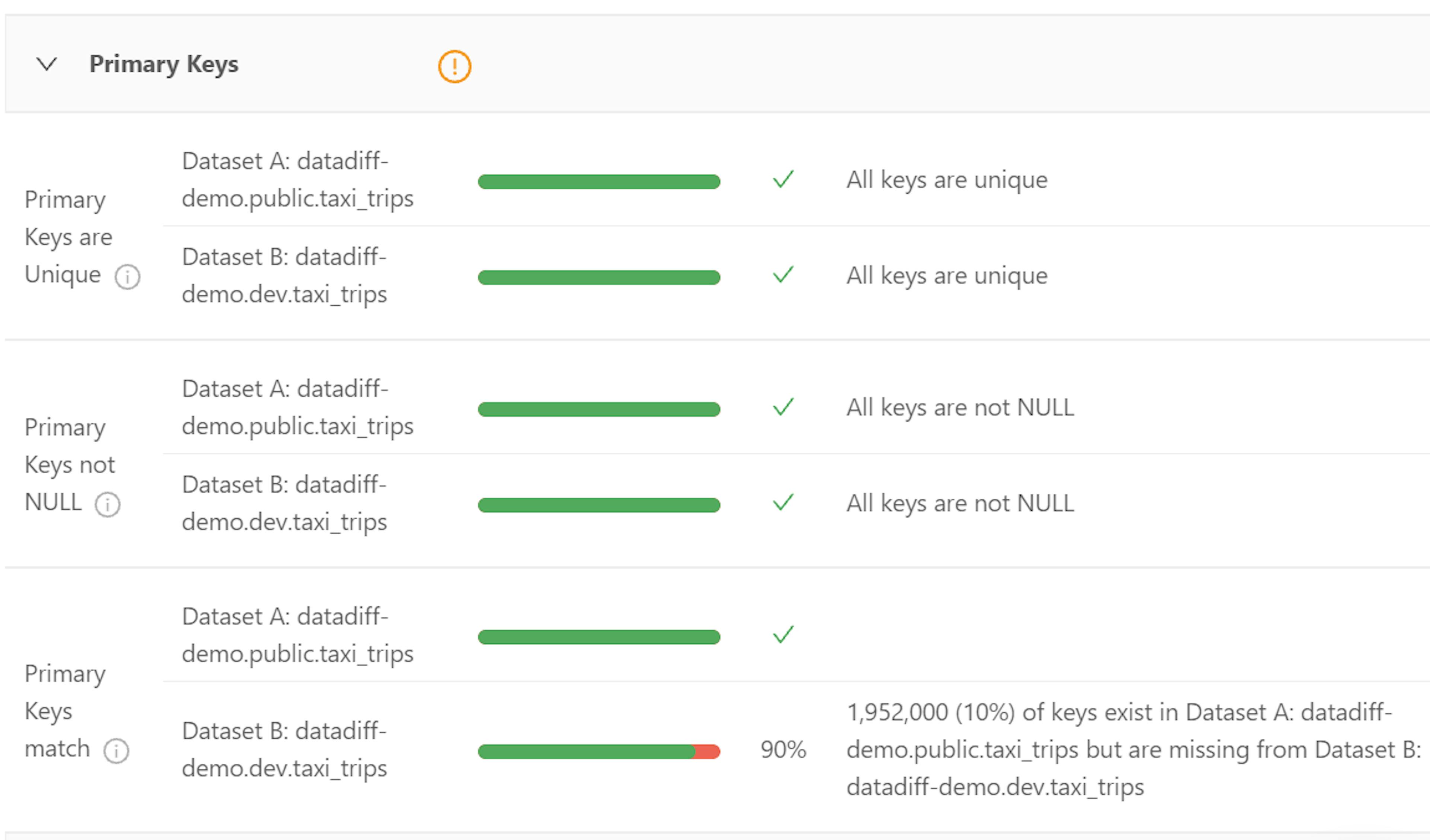 Data Diff Primary Keys overview on