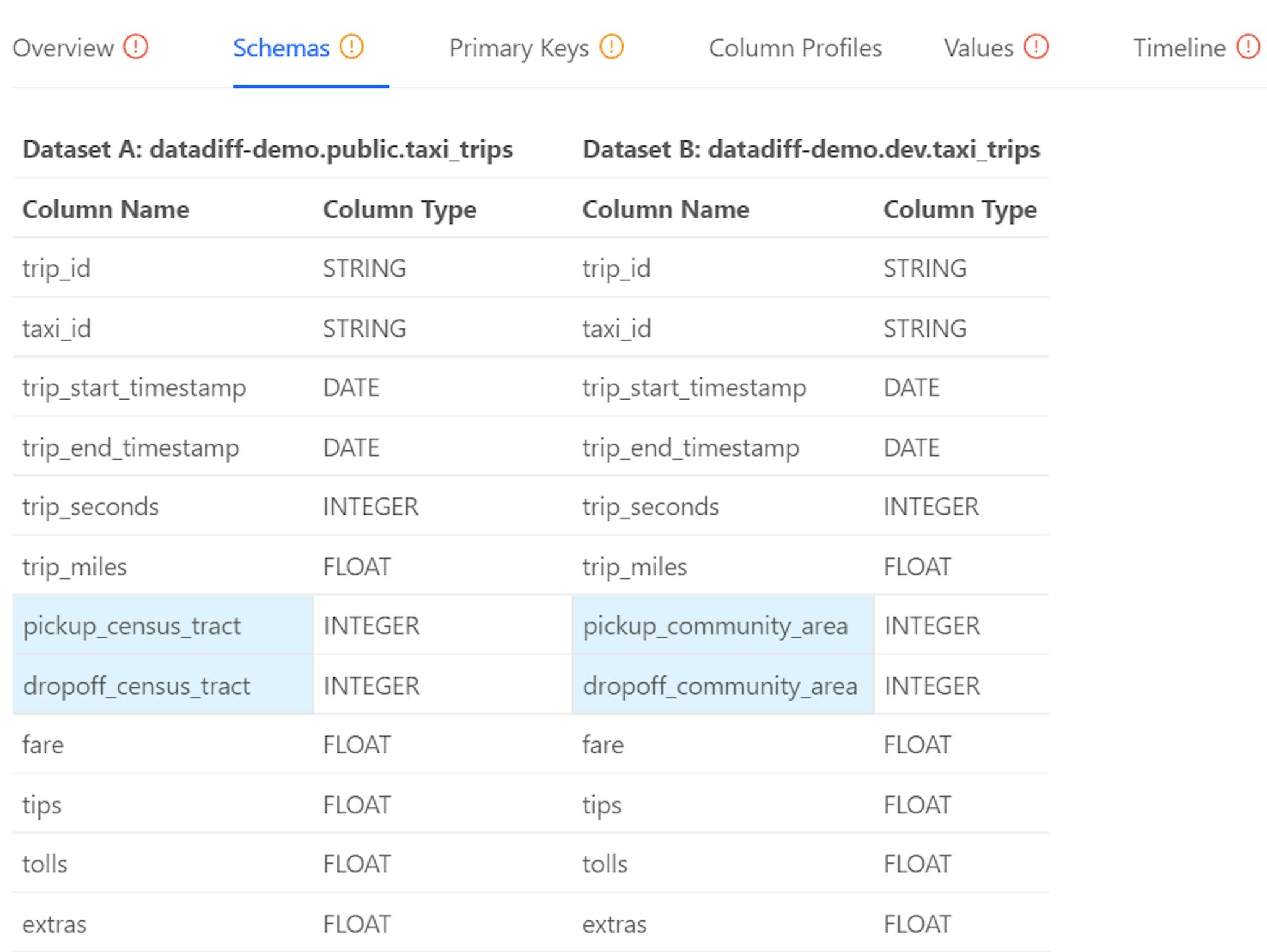 Data Diff Schemas full report