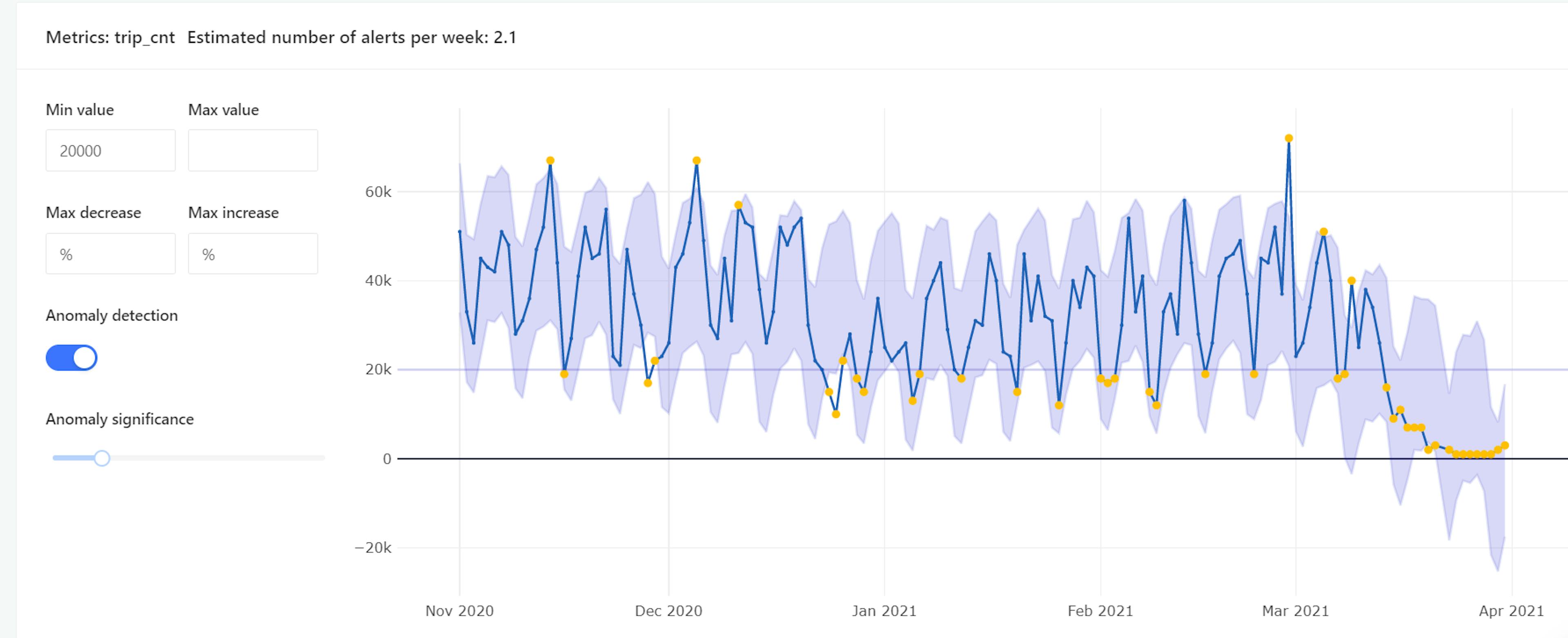 A sample historical trend graph for alerts