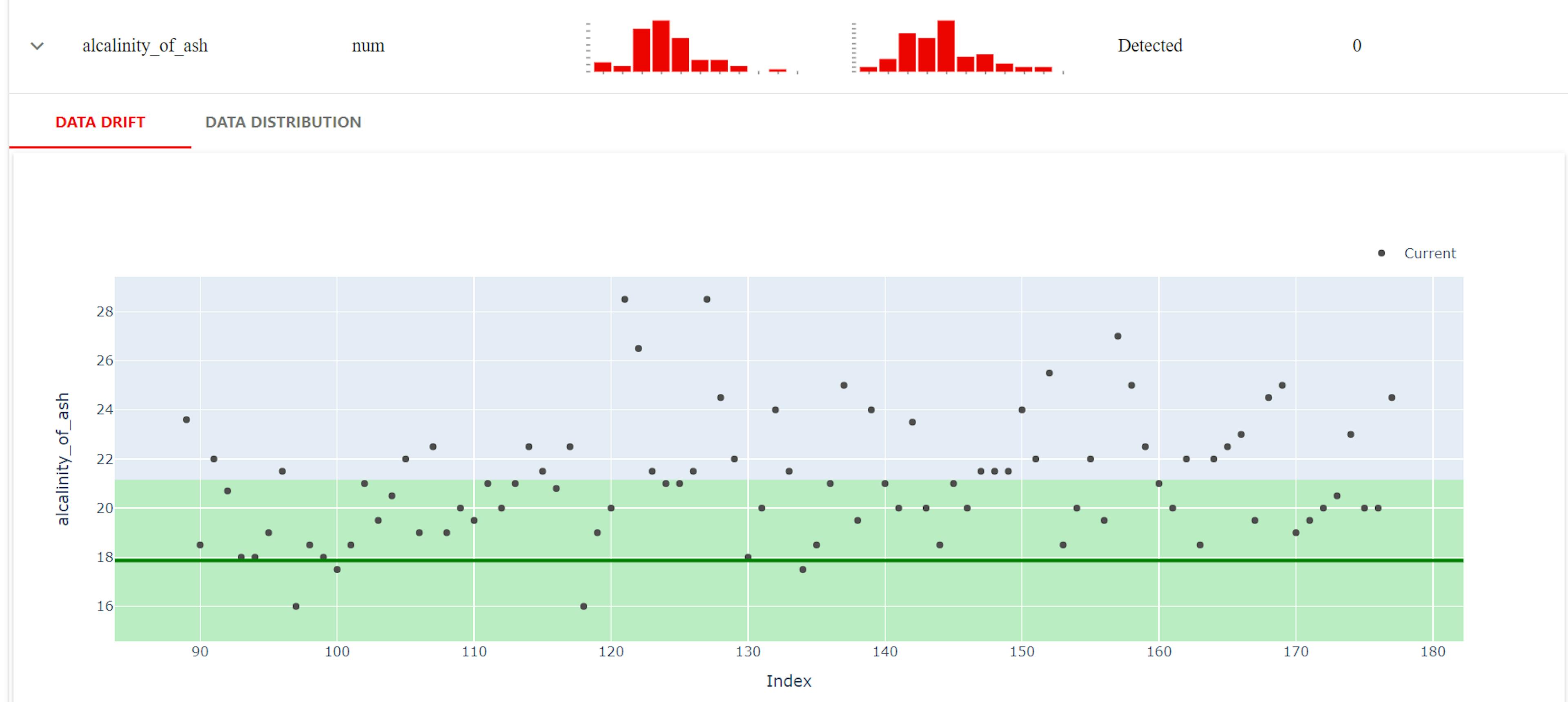 Data Drift for the alkalinity of ash dataset