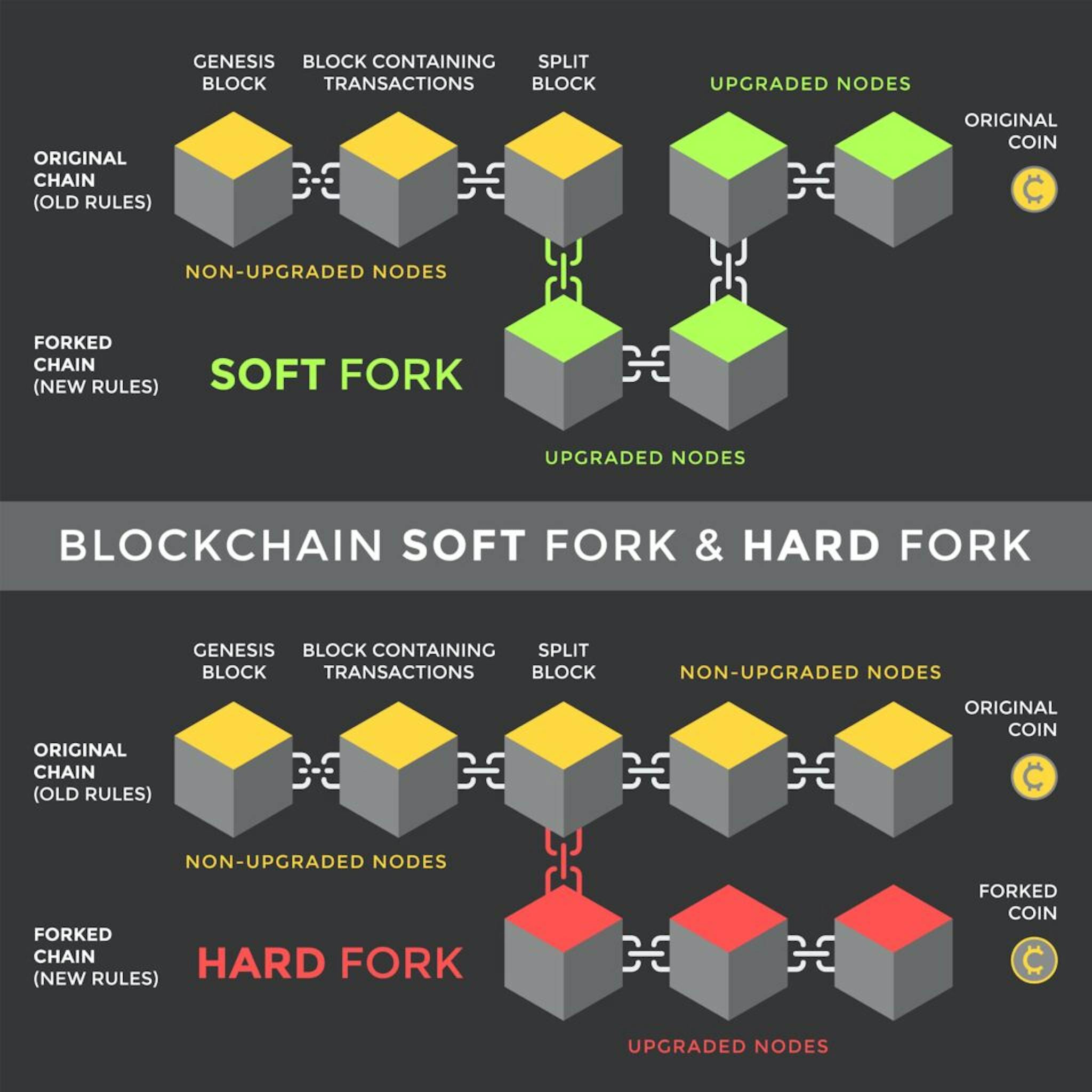 The difference between soft and hard forks