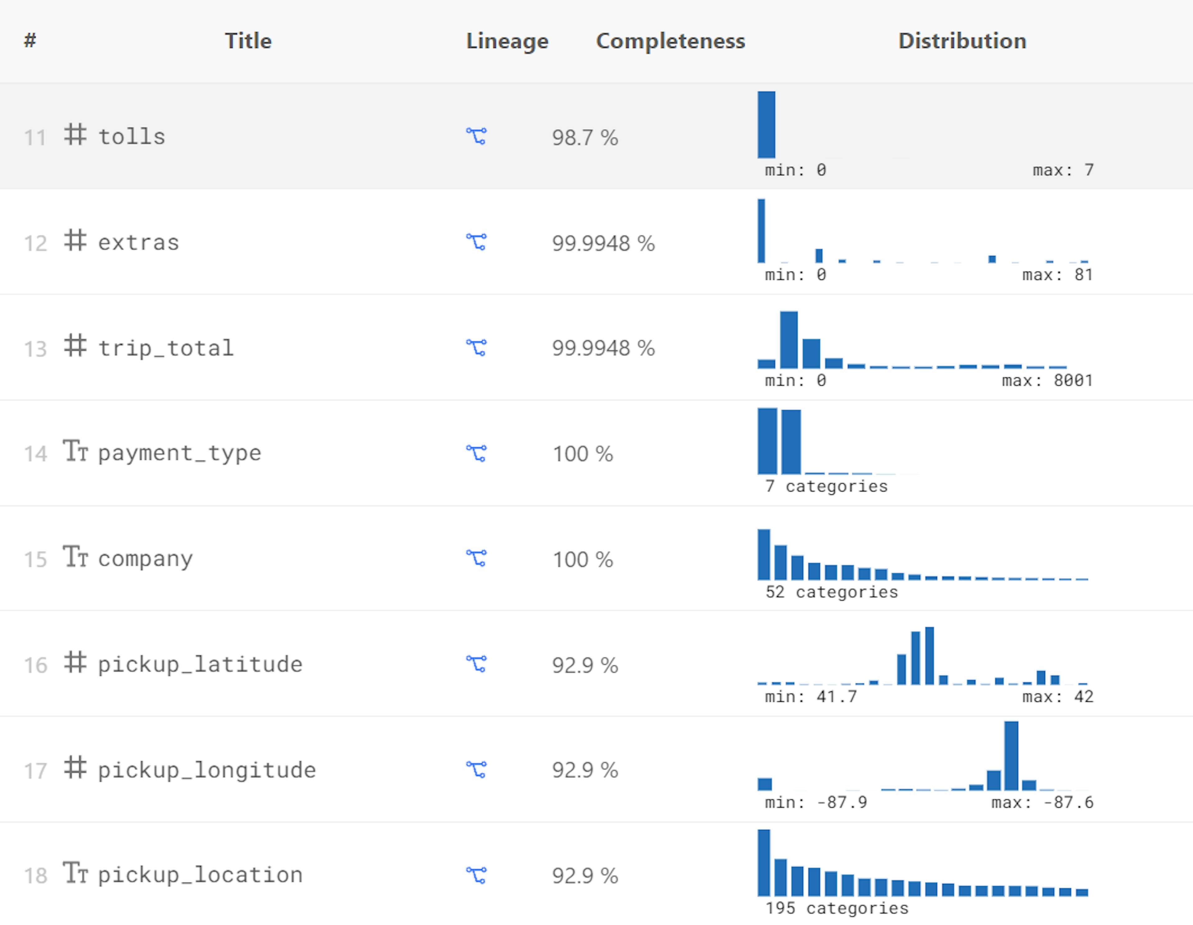 Data distribution in Data Catalog