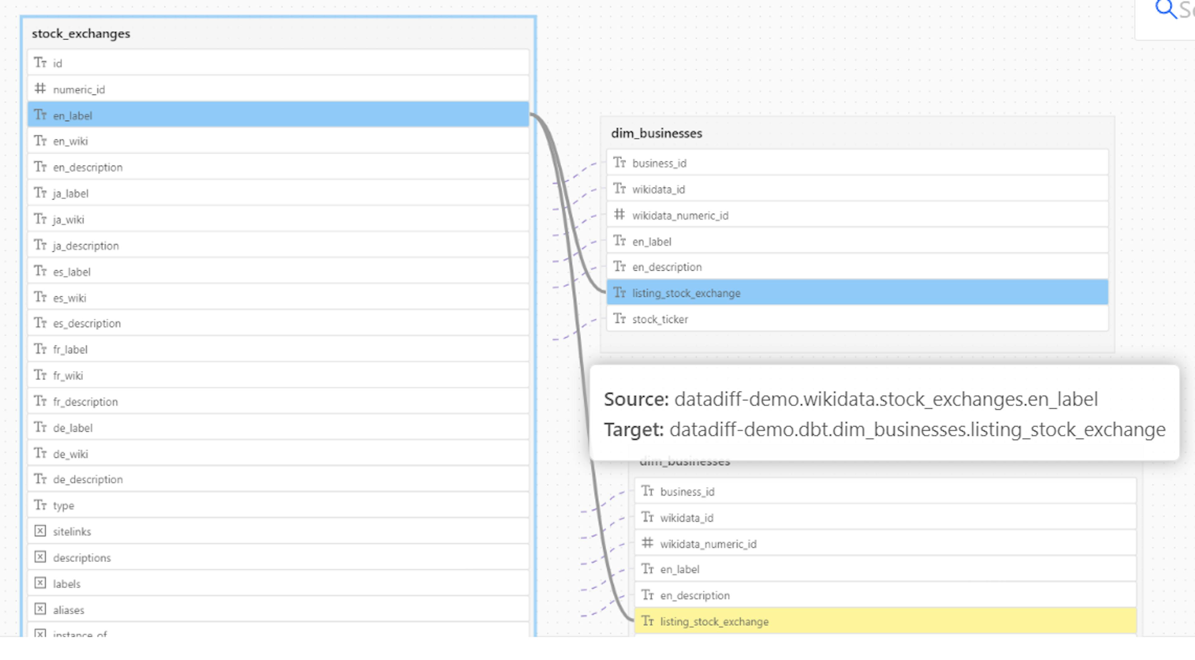 Column-level lineage showing a field’s dependencies