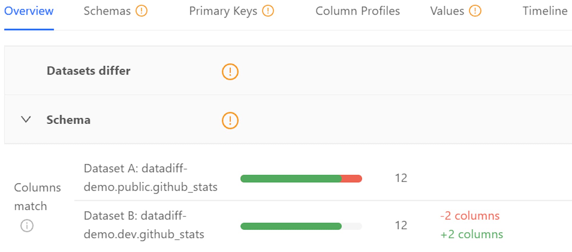 Datafold’s Data Diff overview of source and target table