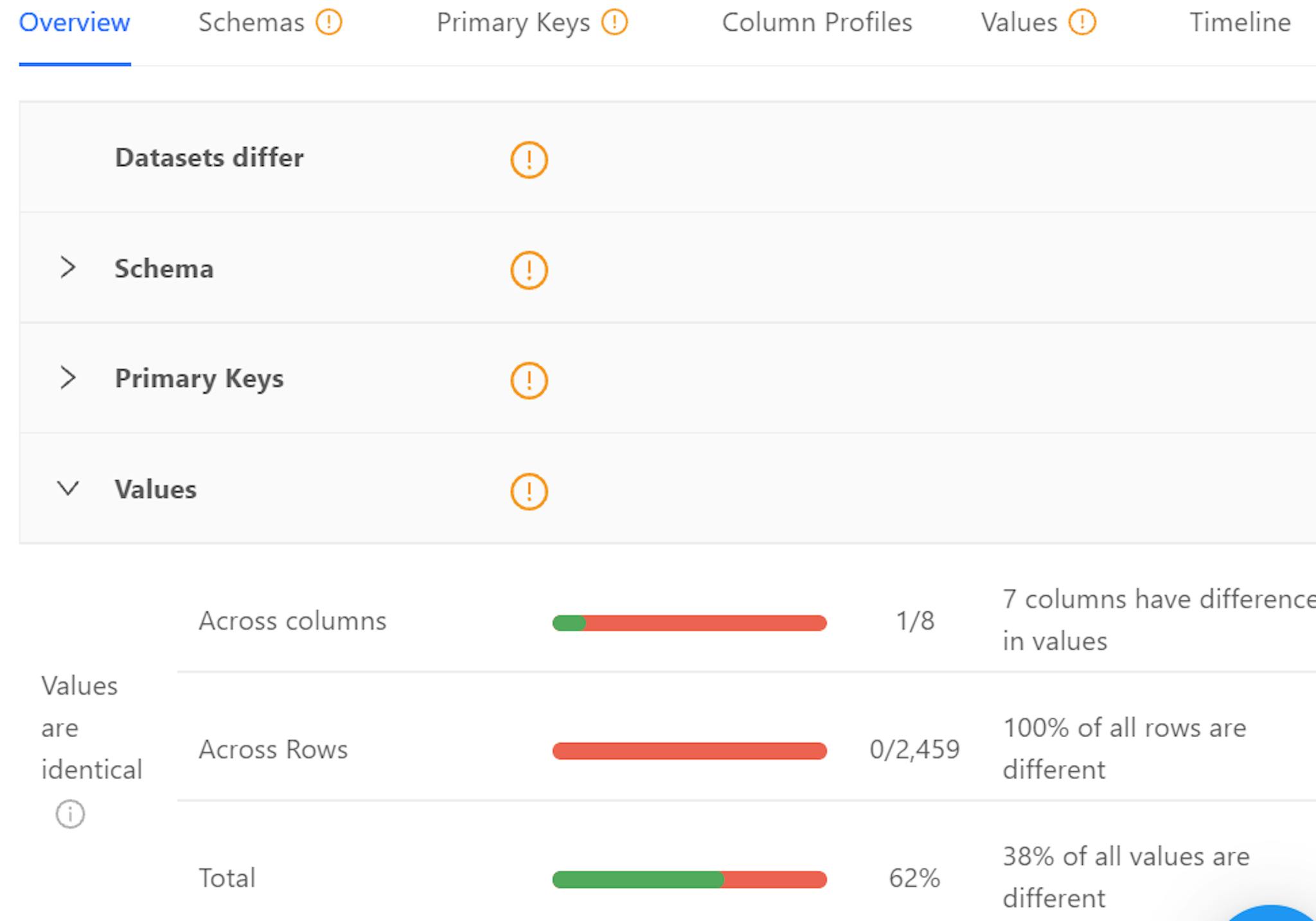 Datafold’s Data Diff overview of column value differences