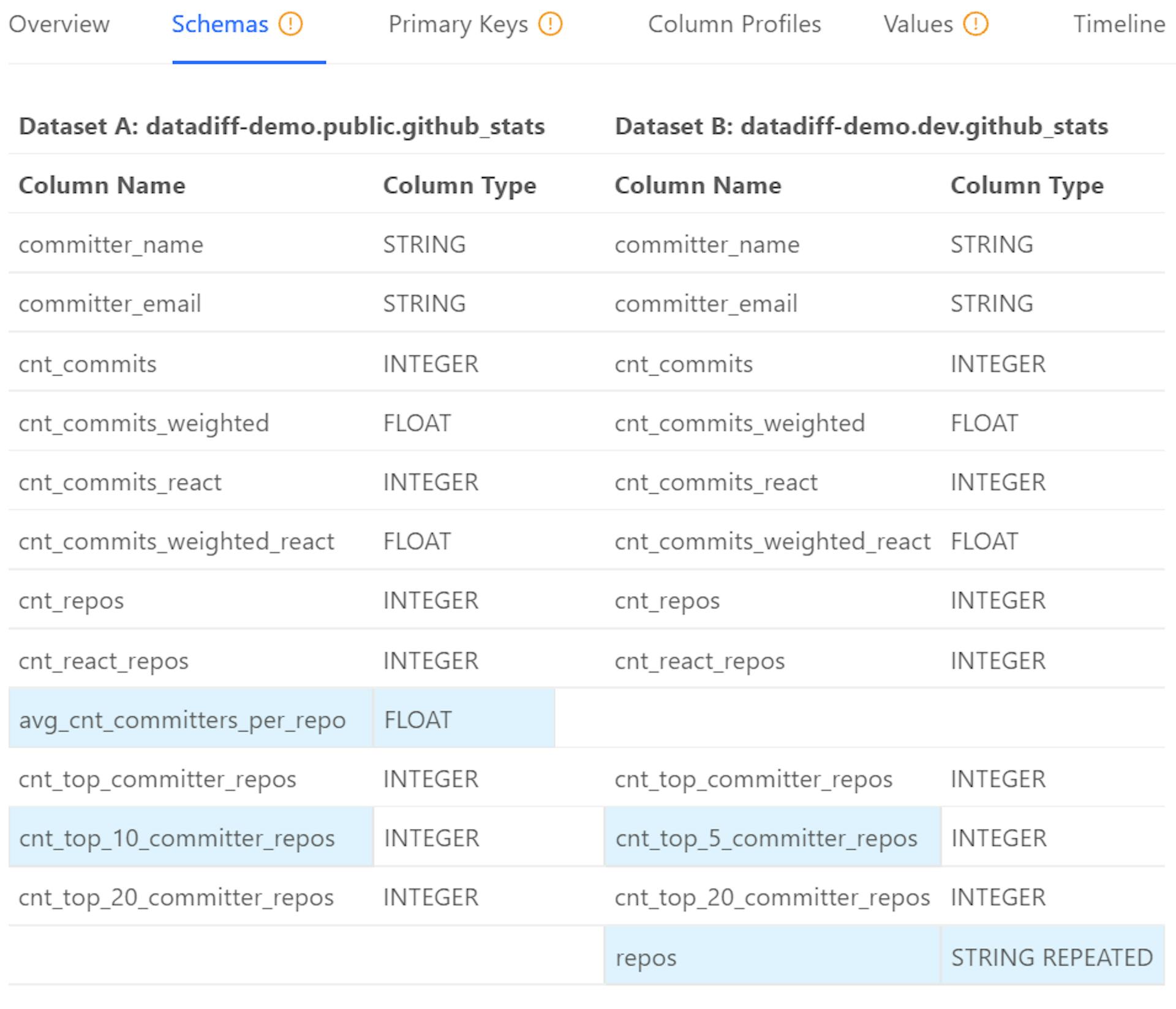 Datafold’s Data Diff schema differences between source and target tables